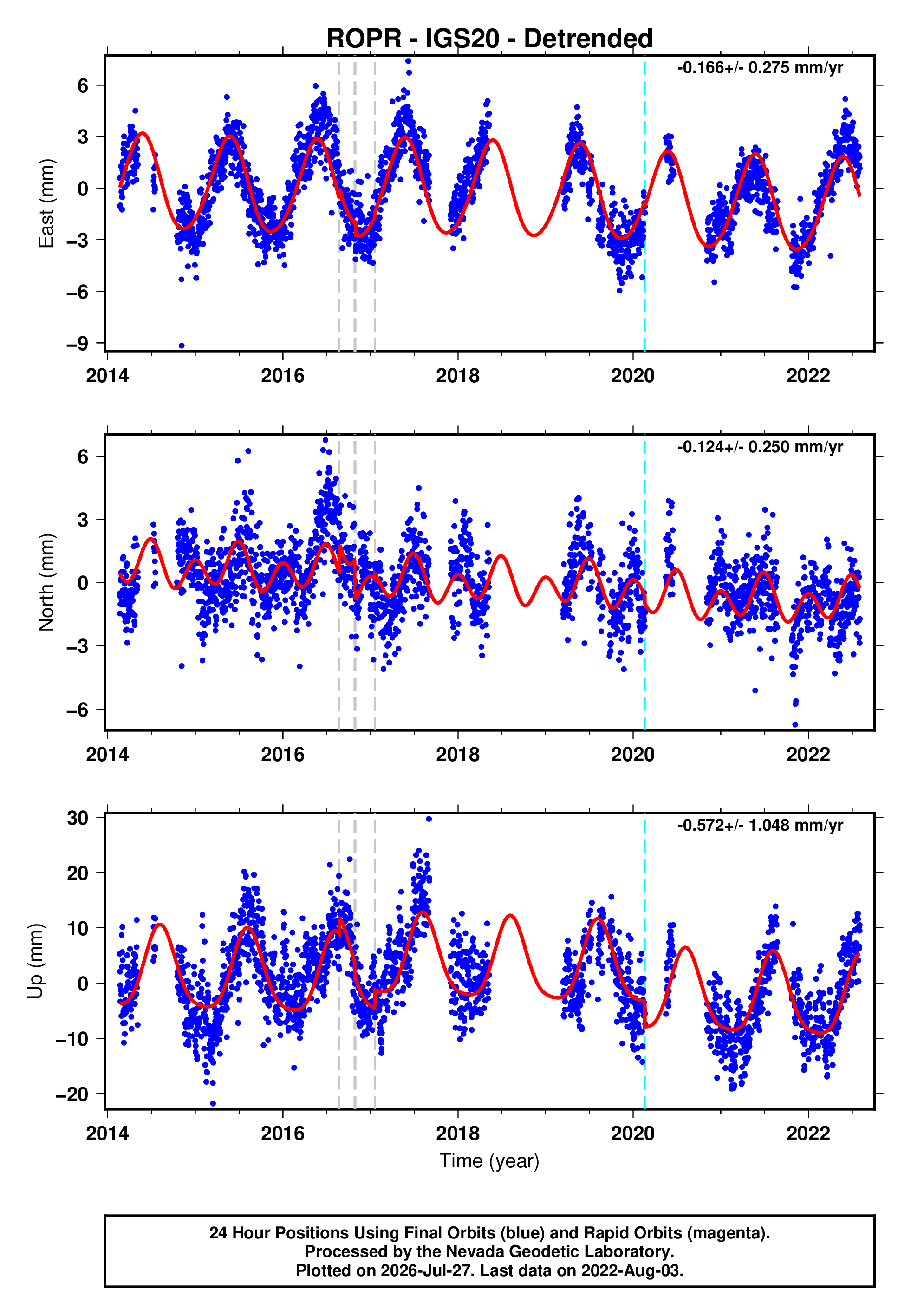 GPS time series plot