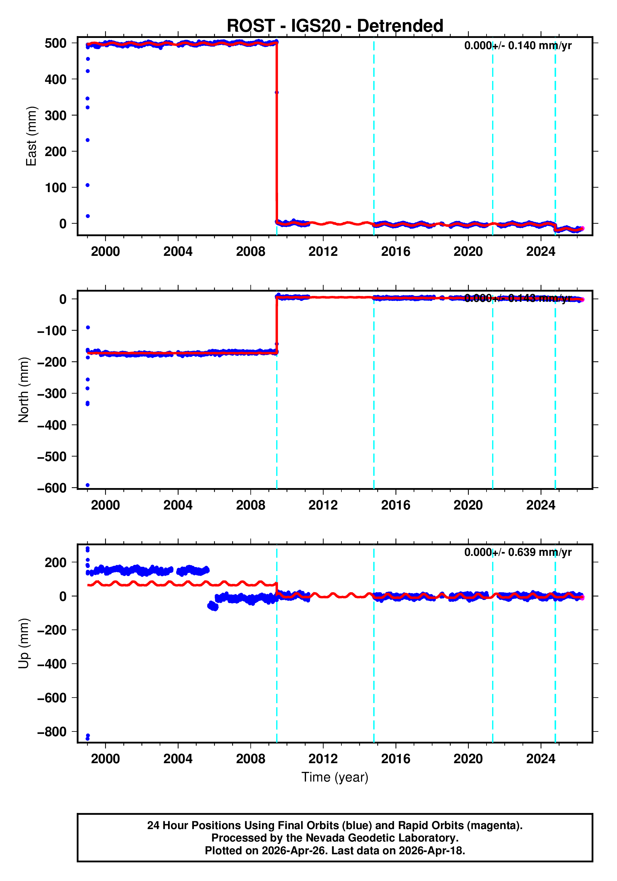 GPS time series plot