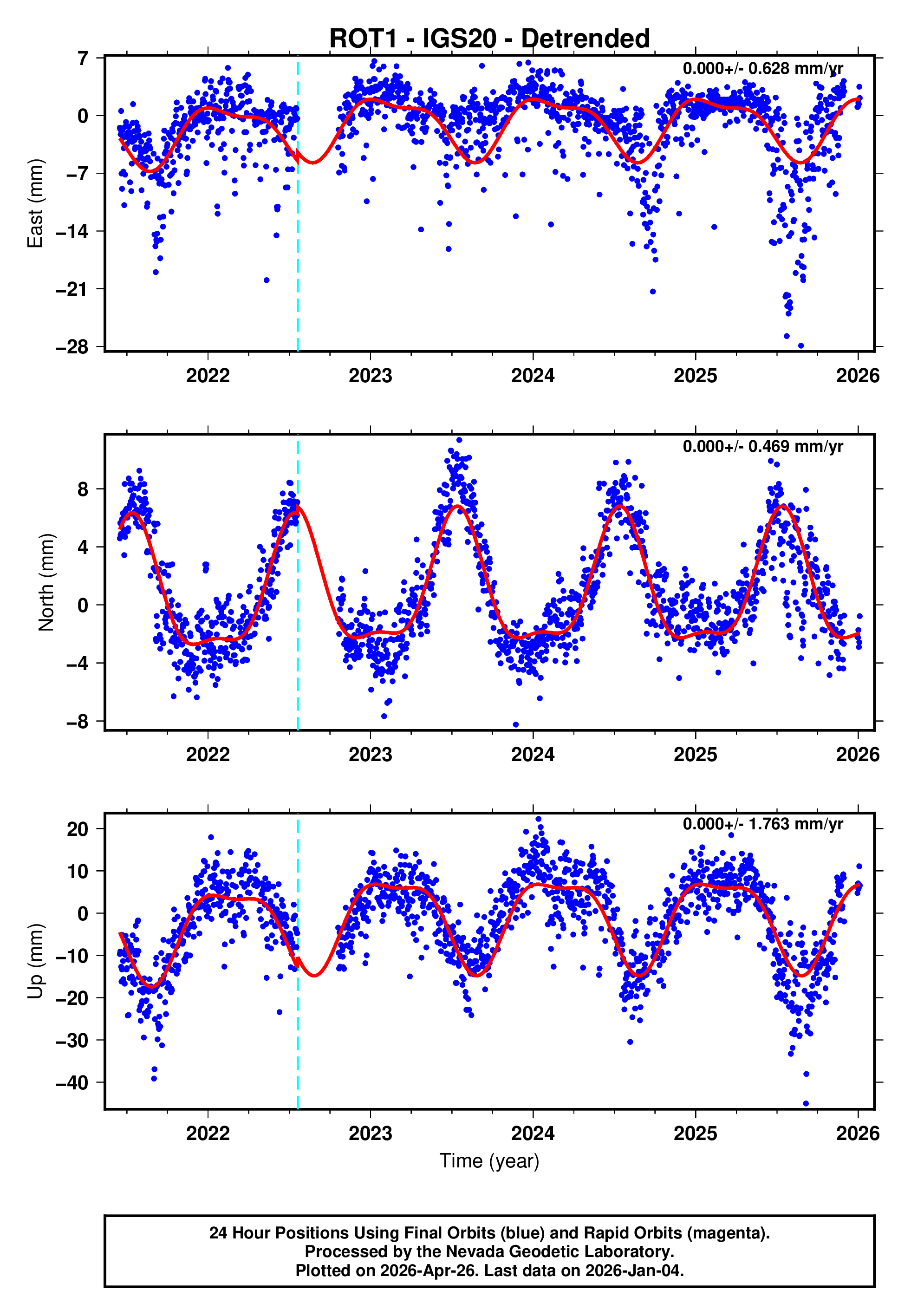 GPS time series plot