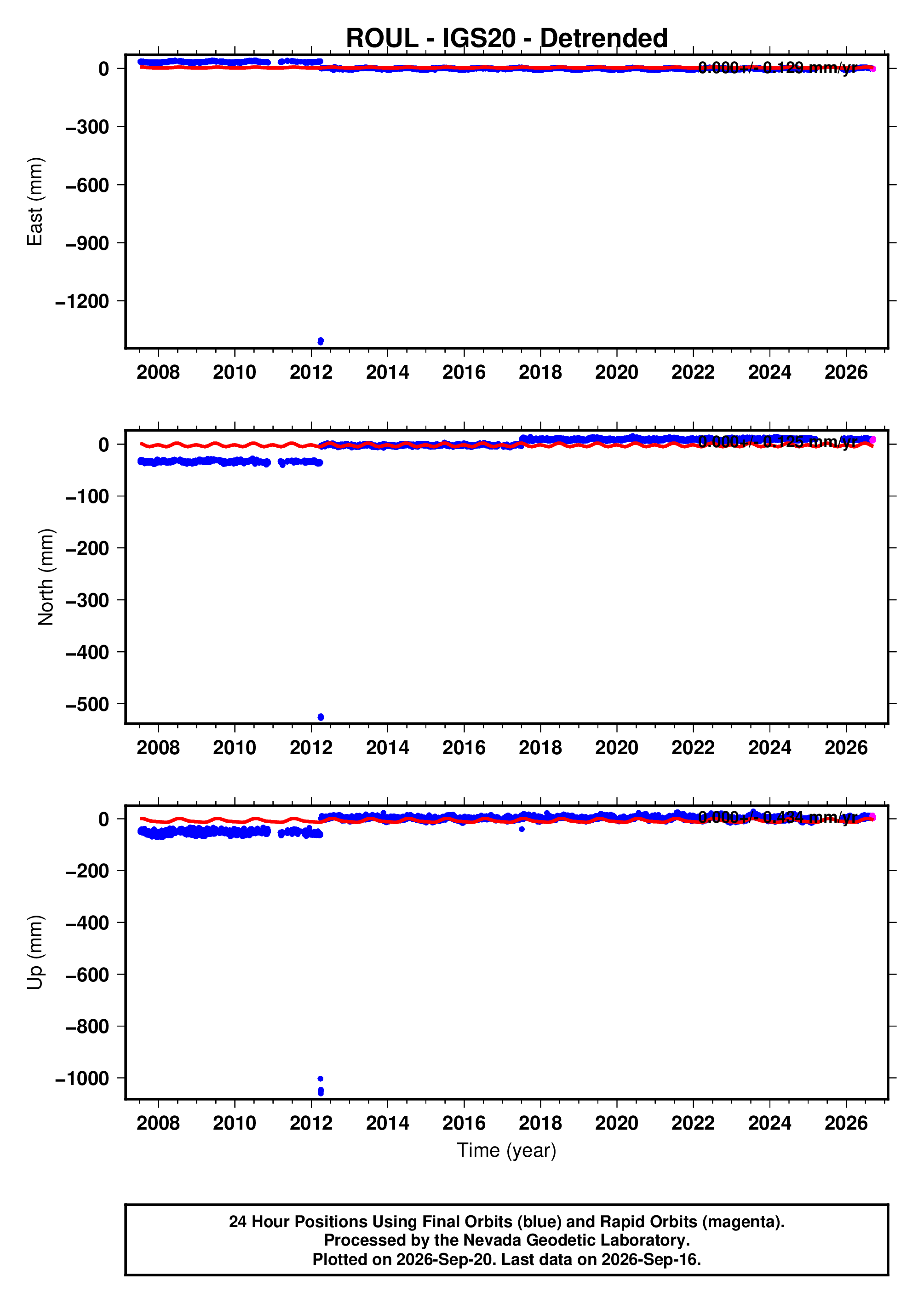 GPS time series plot