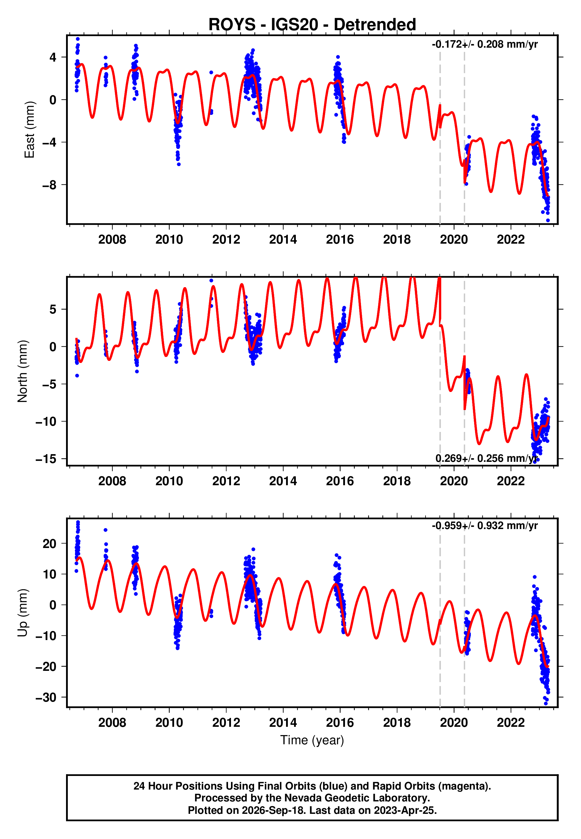 GPS time series plot