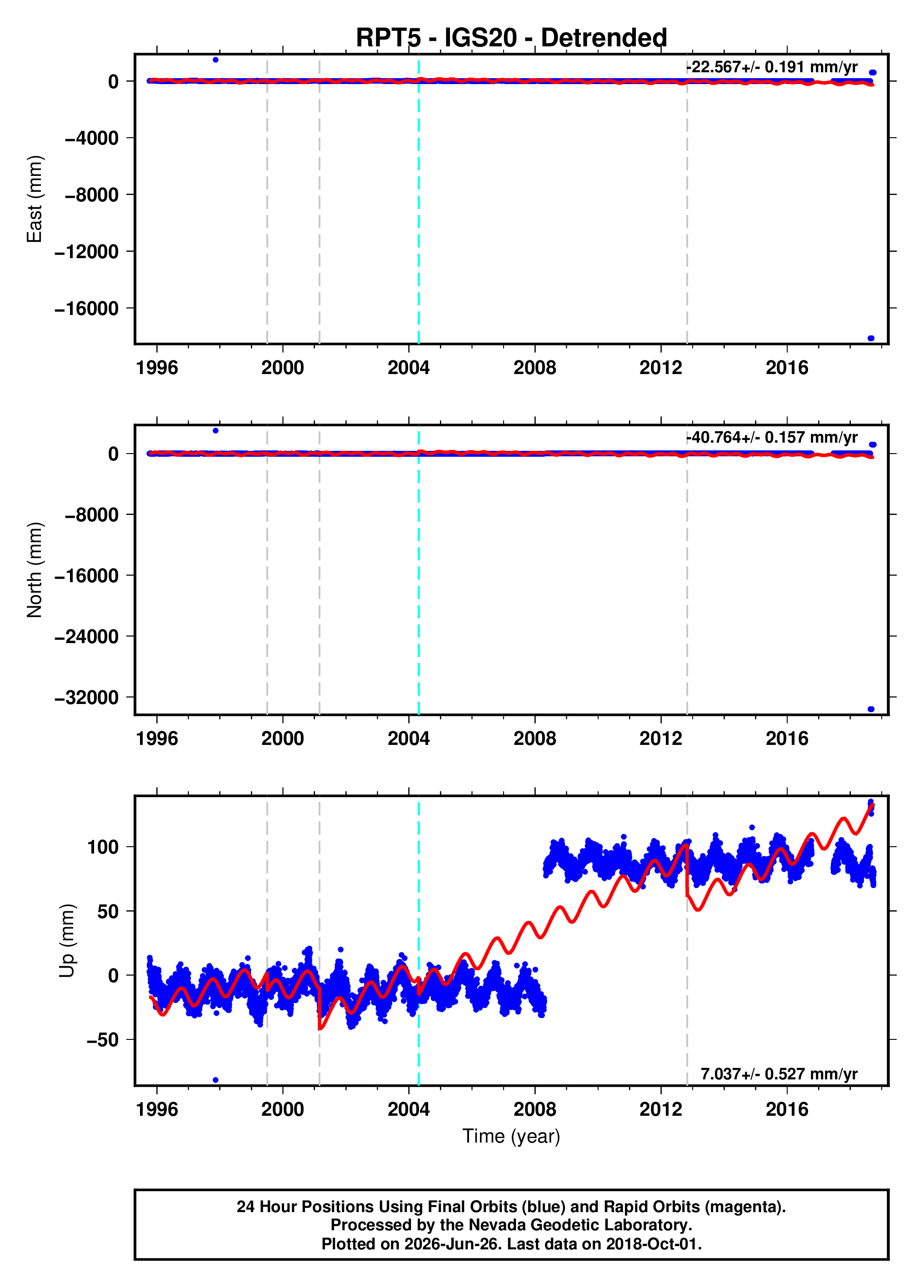 GPS time series plot