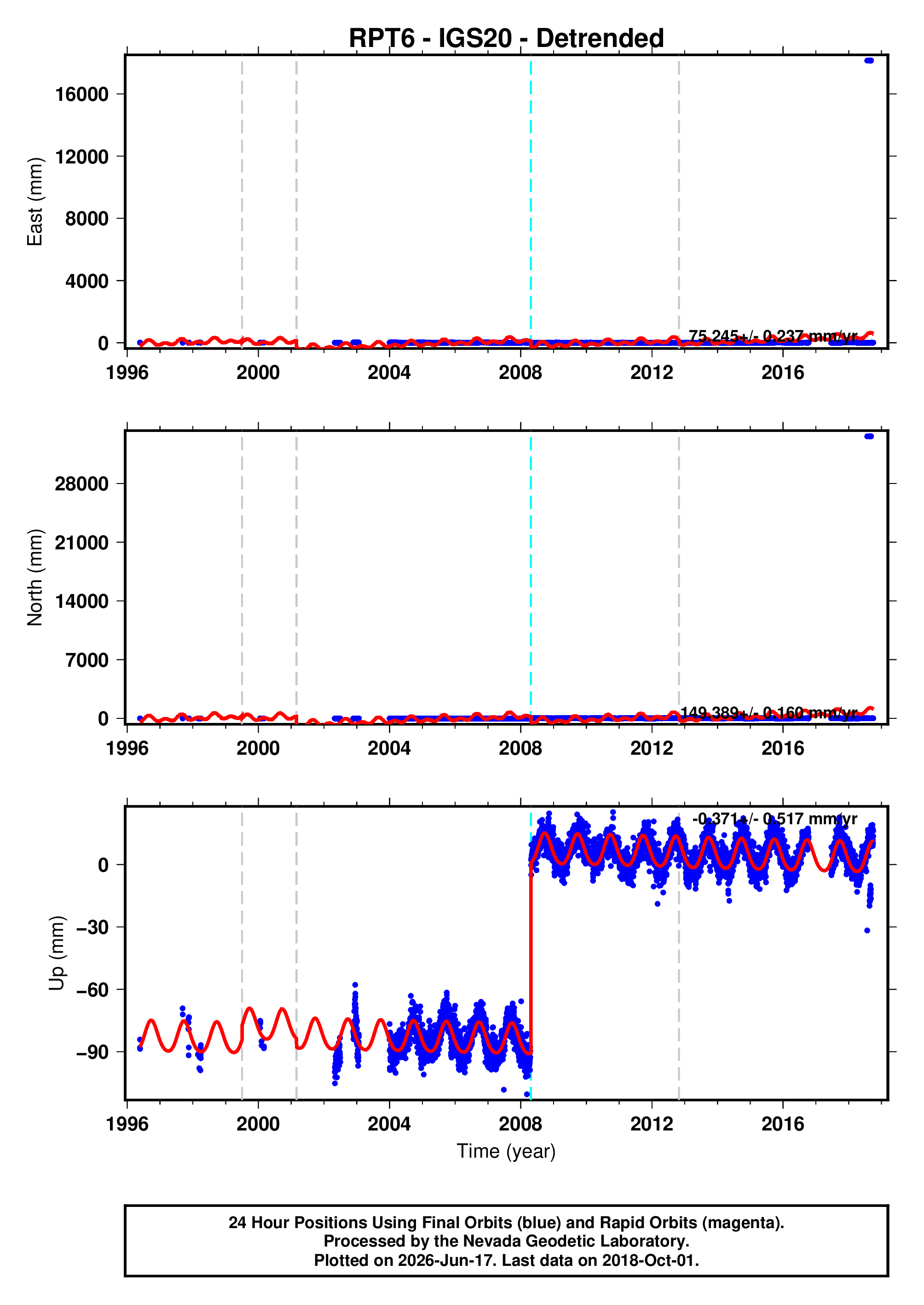 GPS time series plot