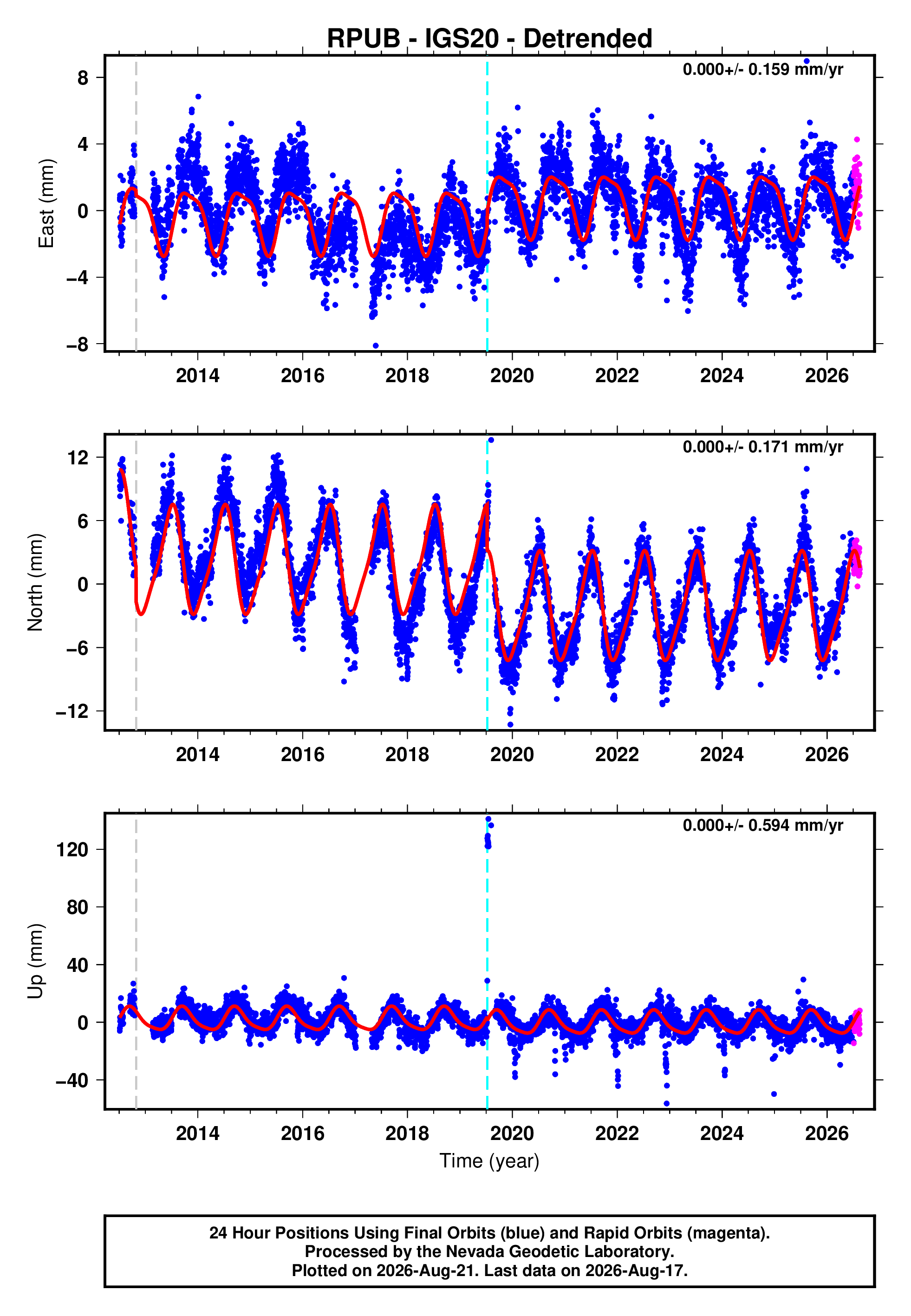 GPS time series plot