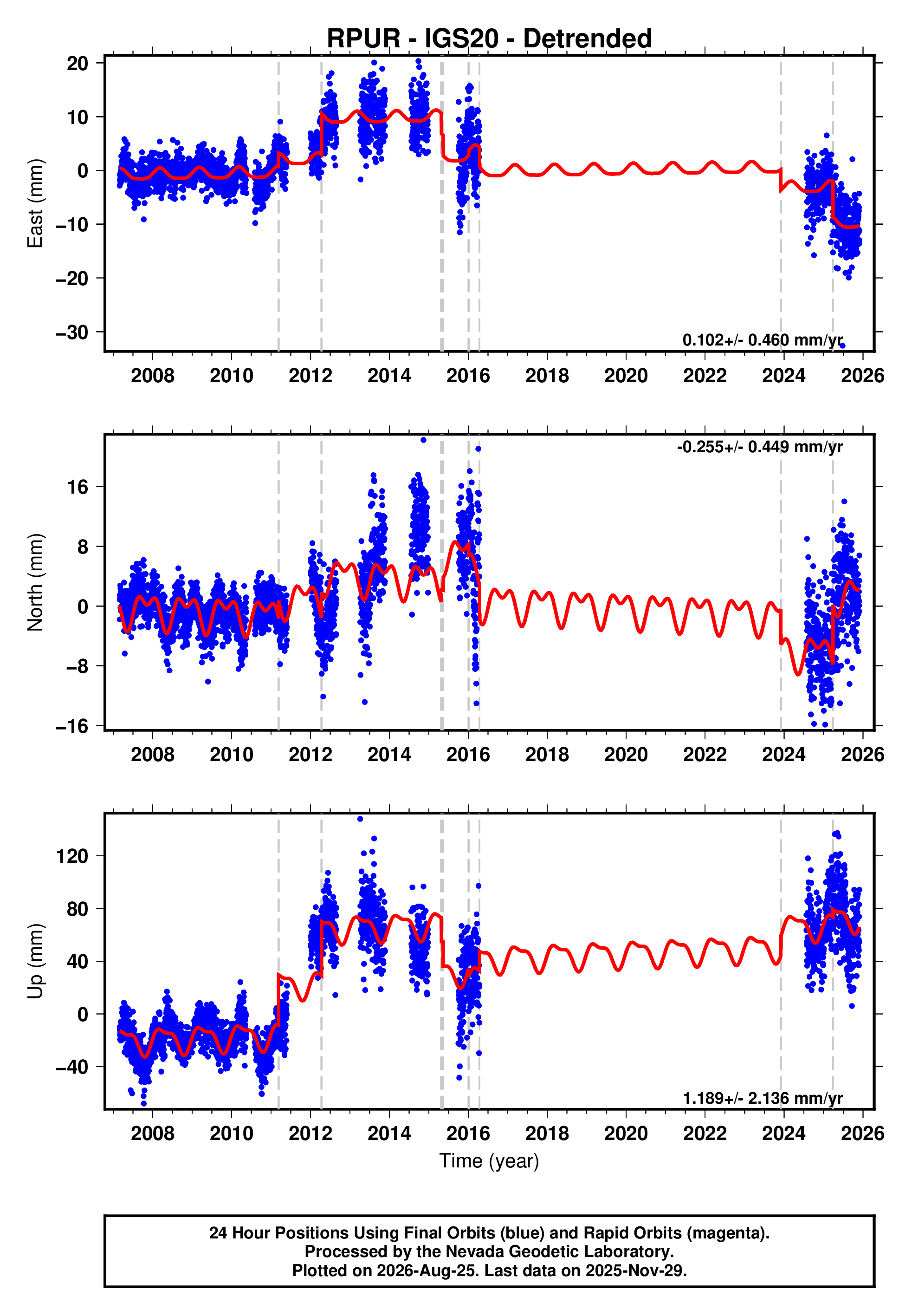GPS time series plot