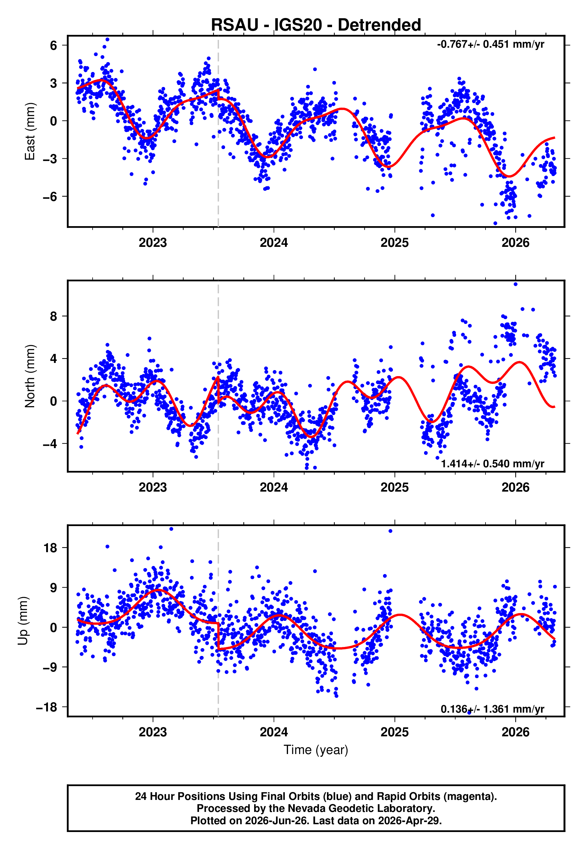 GPS time series plot