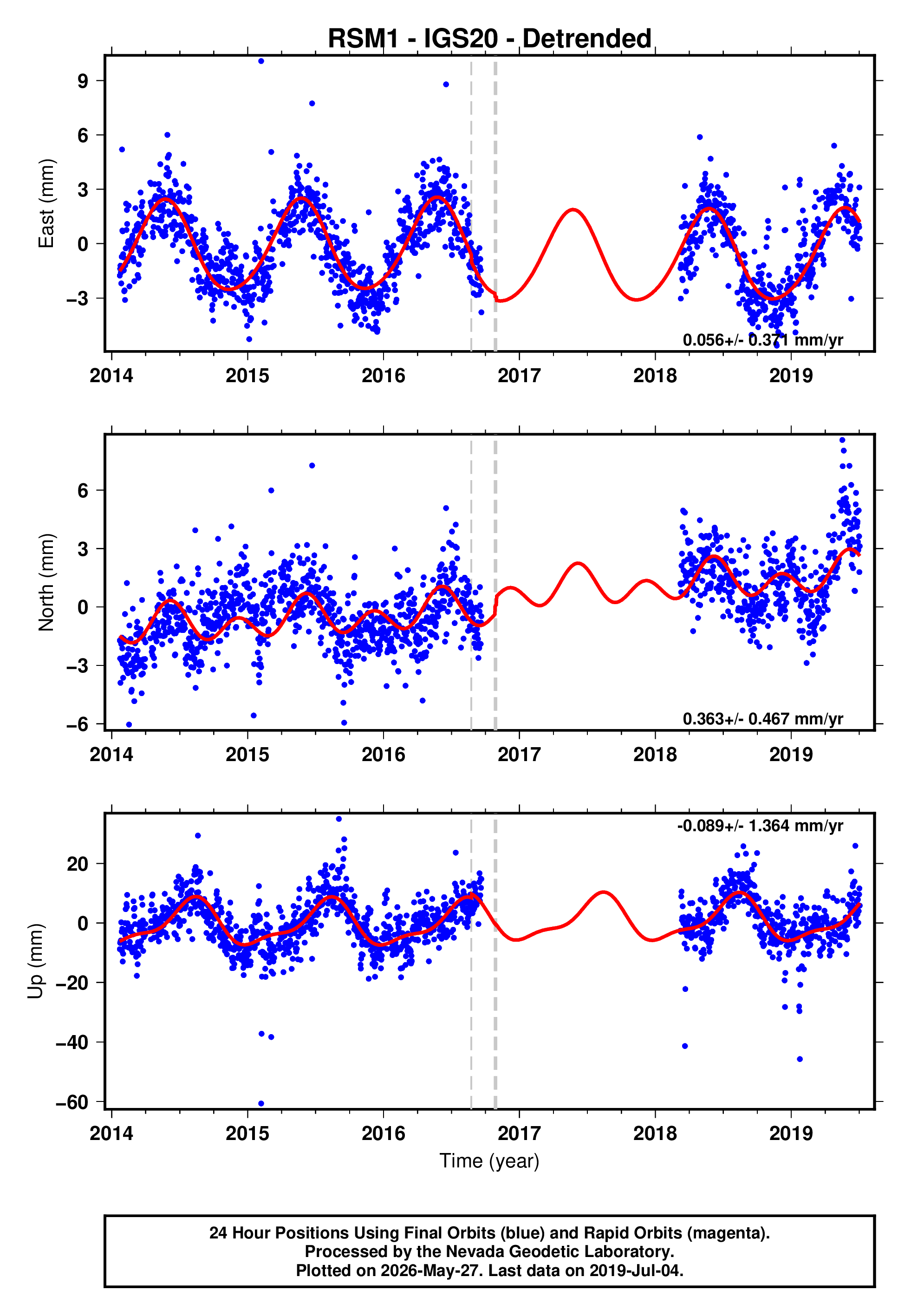 GPS time series plot