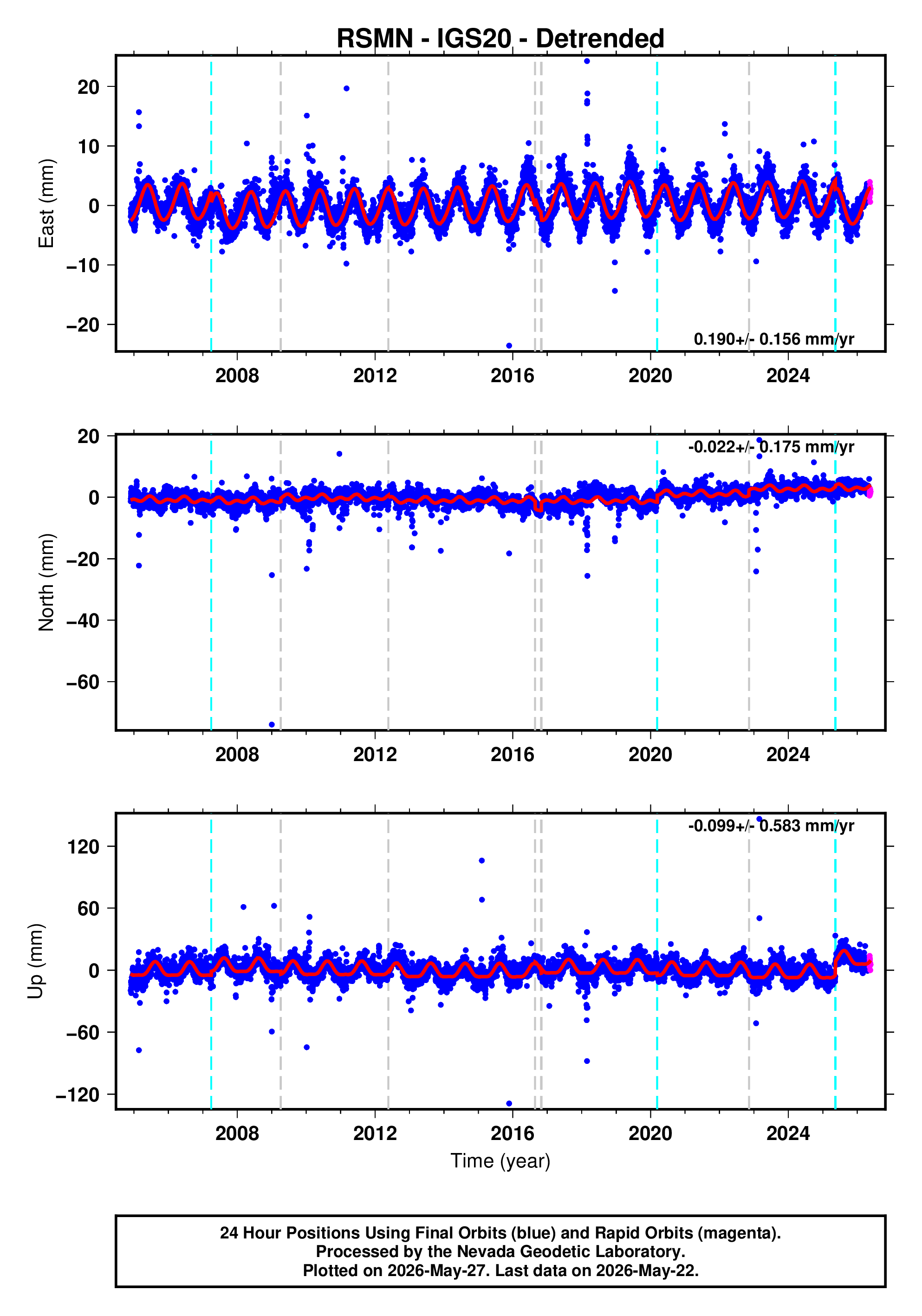 GPS time series plot