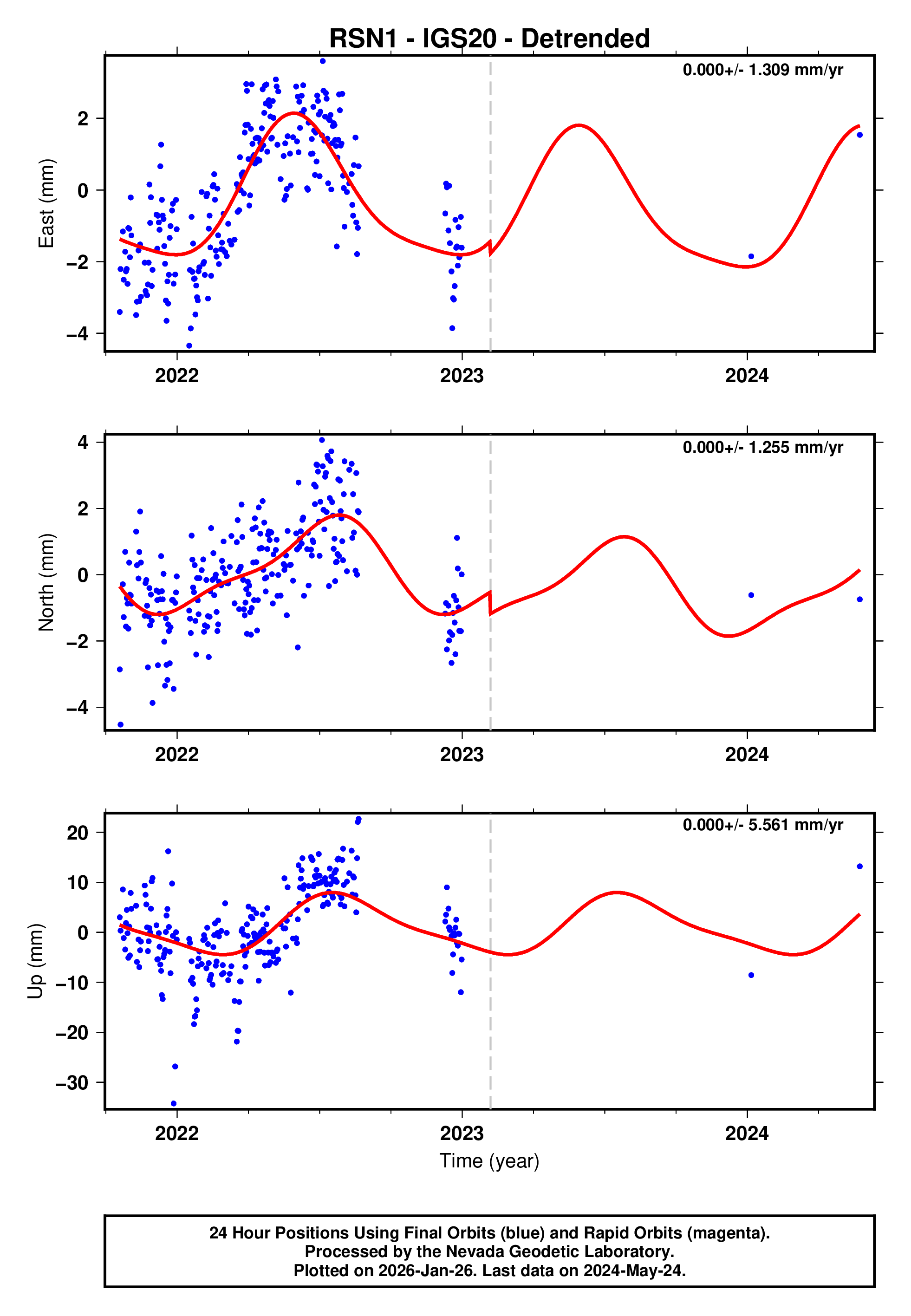 GPS time series plot