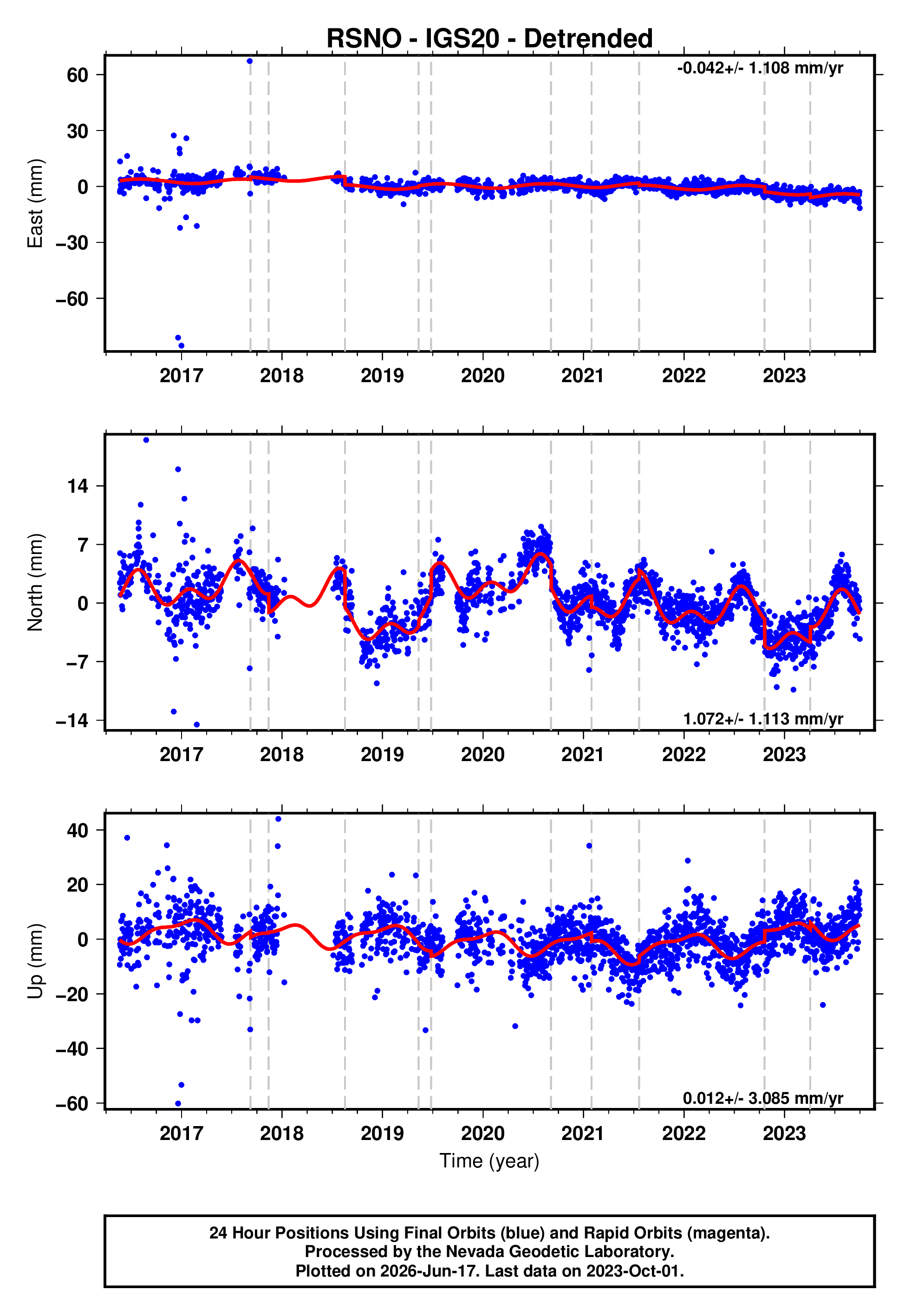 GPS time series plot