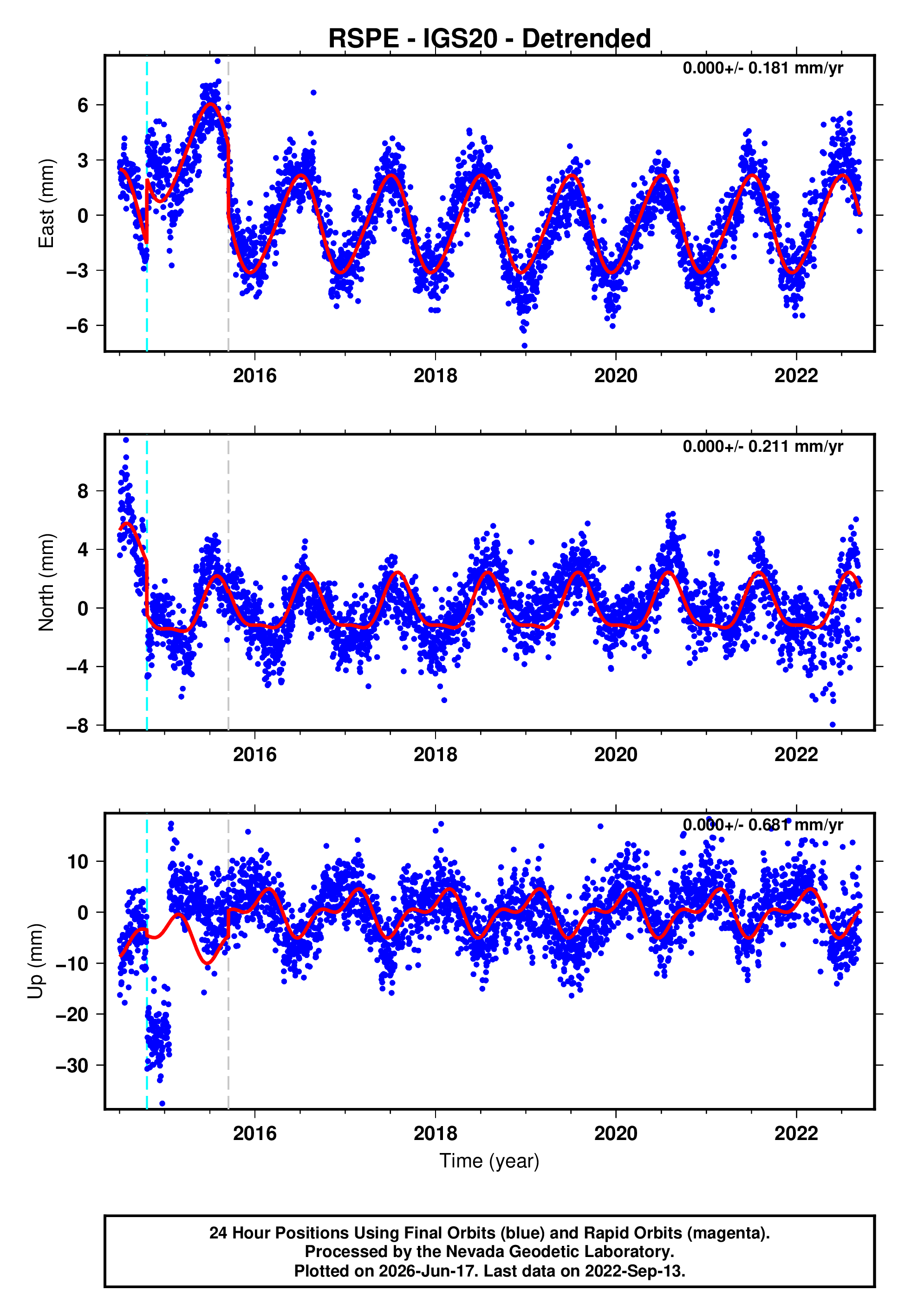 GPS time series plot