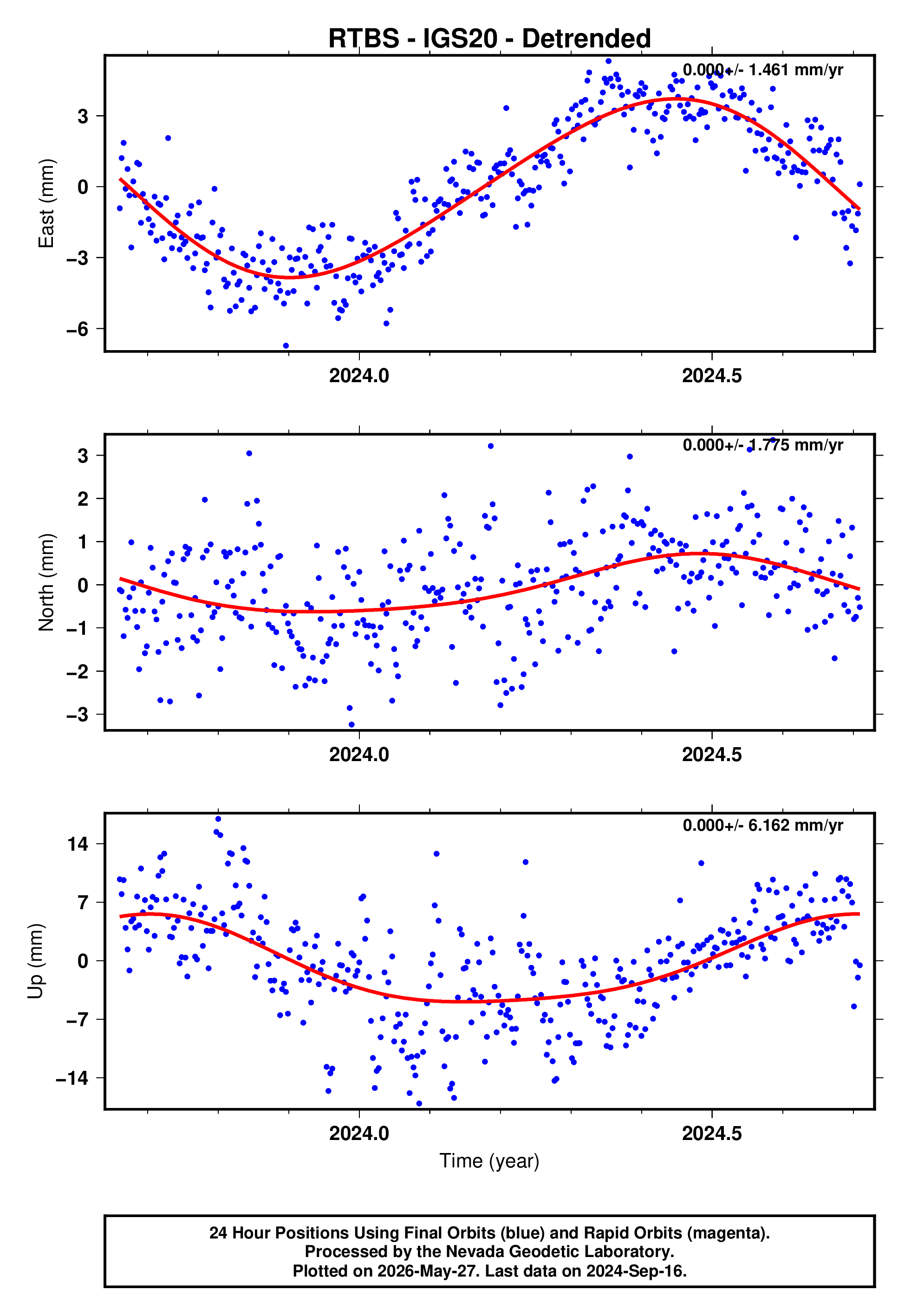 GPS time series plot