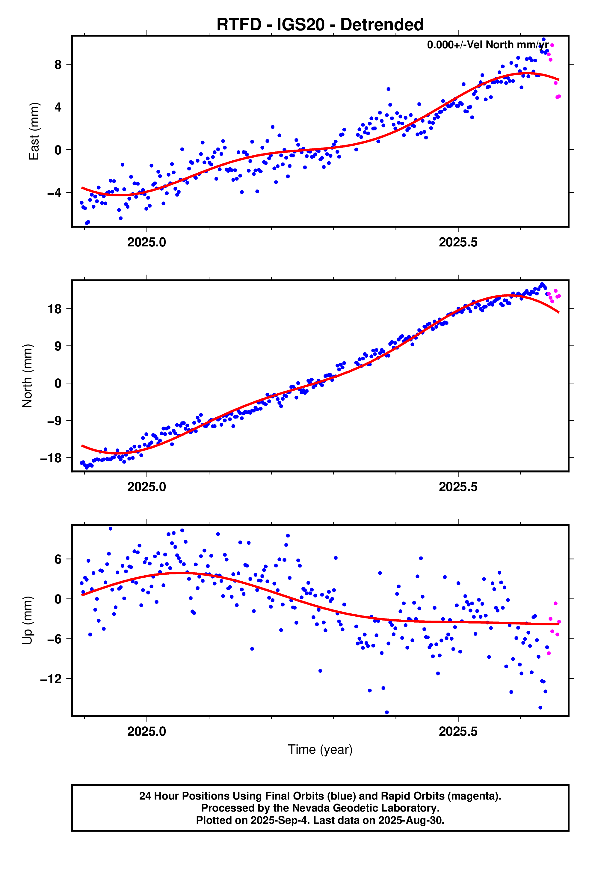 GPS time series plot