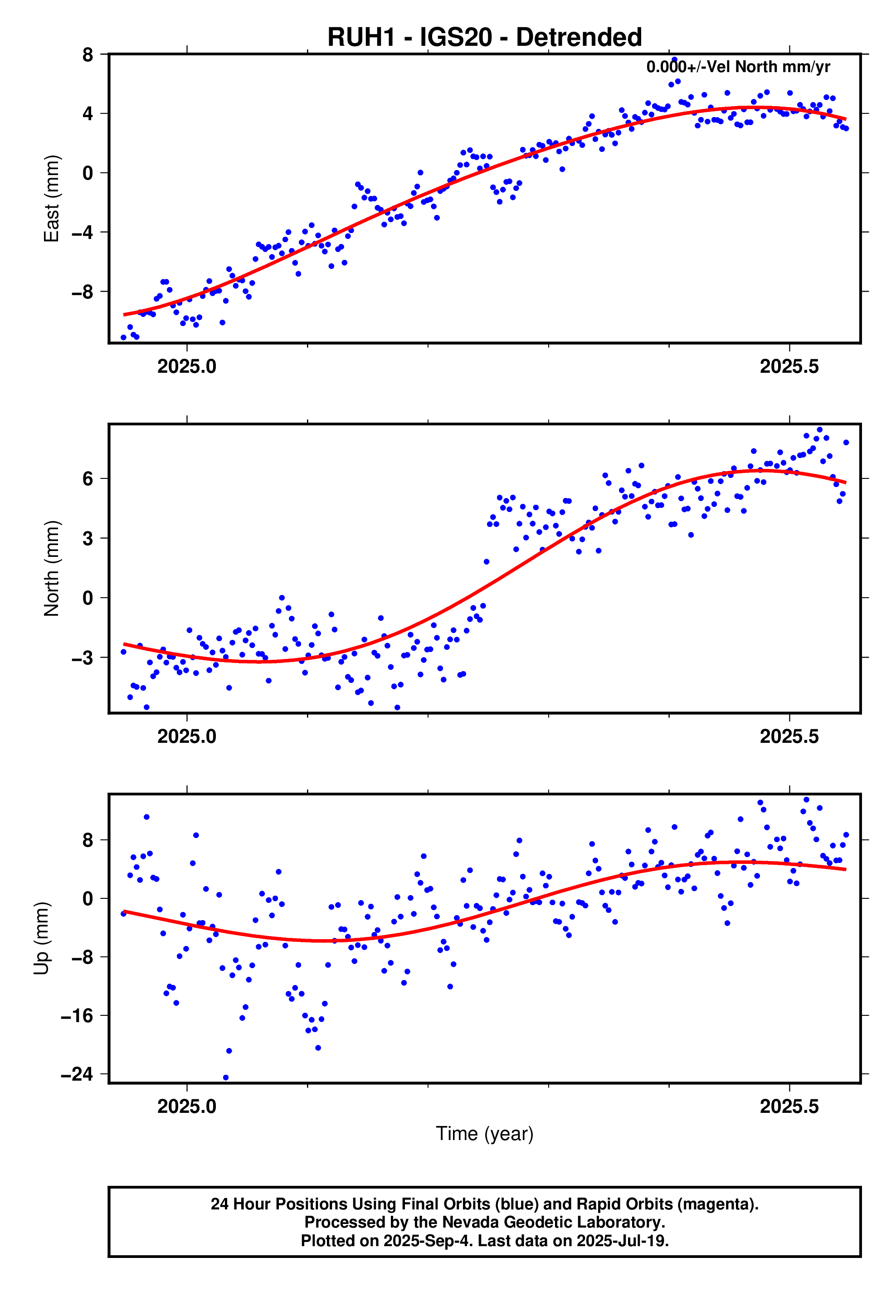 GPS time series plot