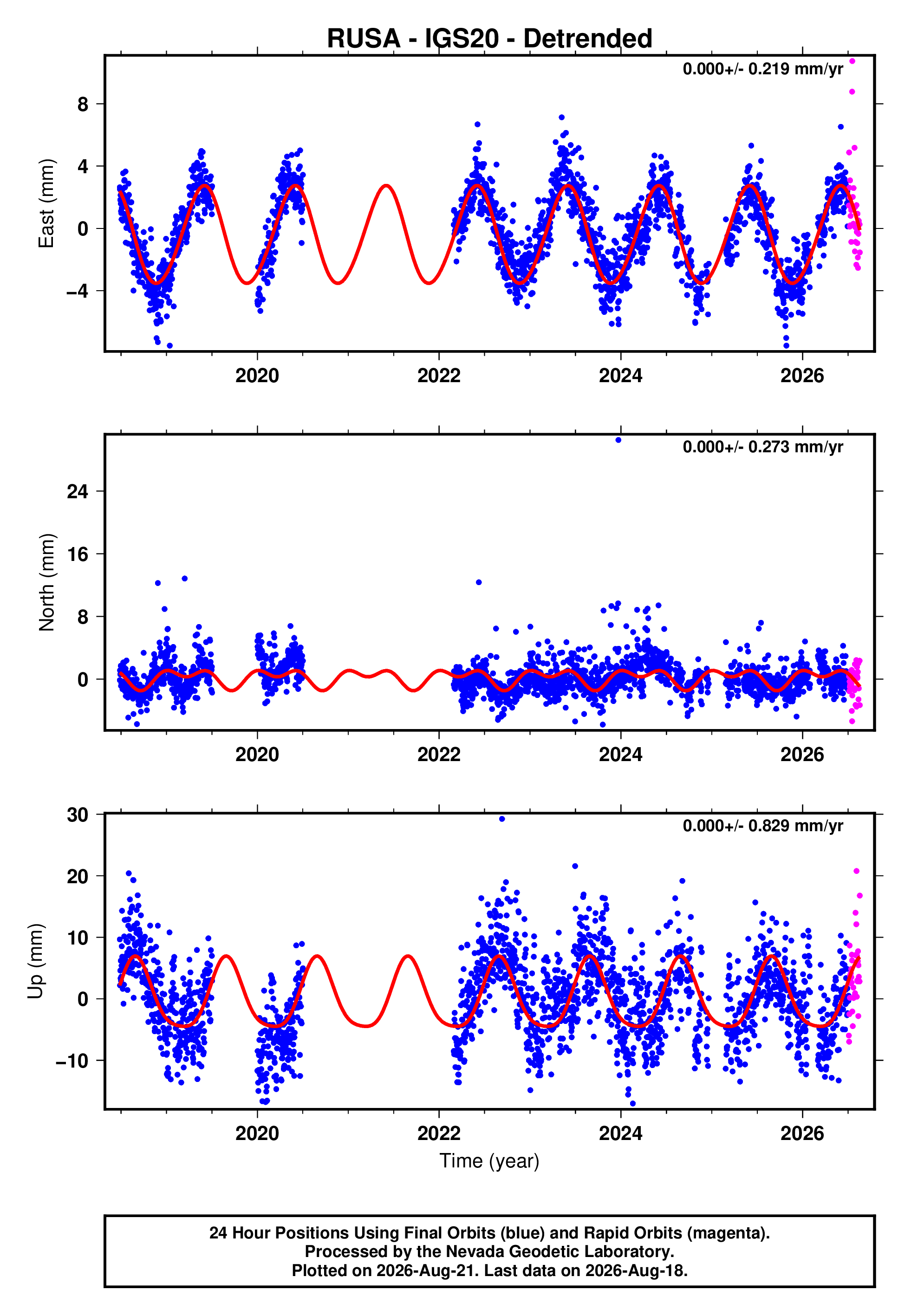 GPS time series plot