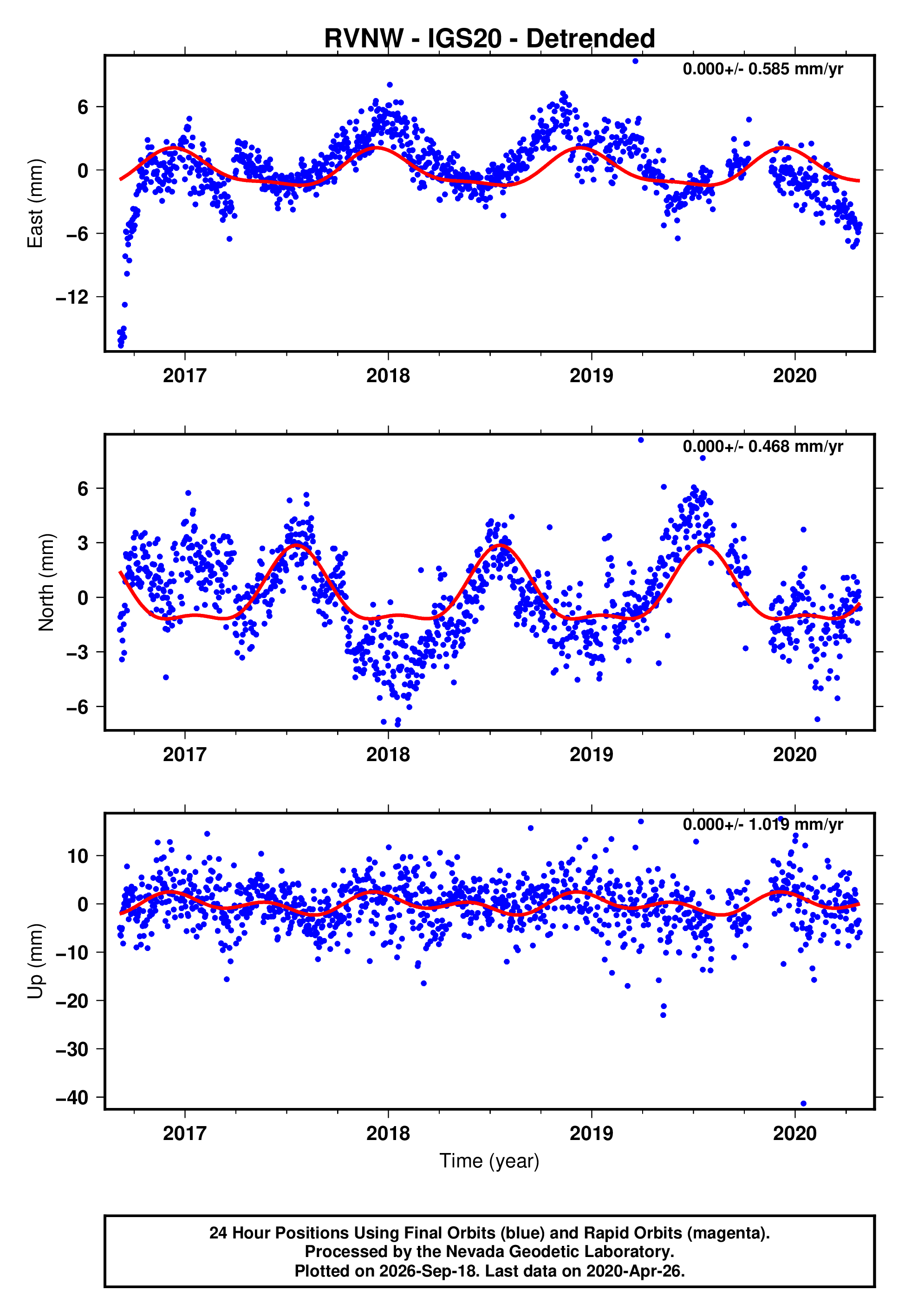 GPS time series plot