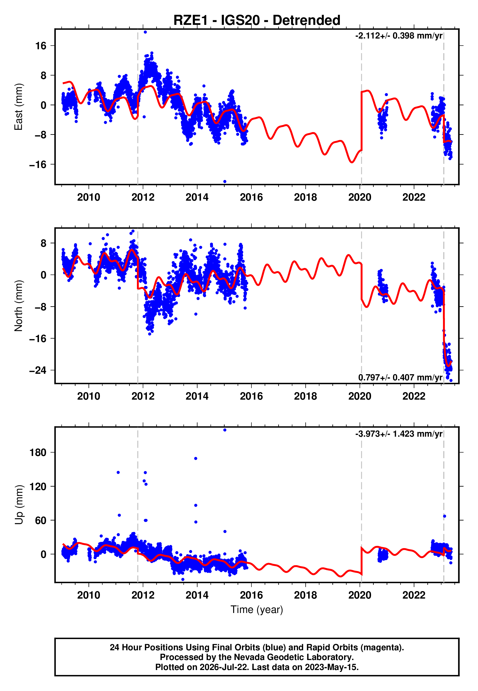 GPS time series plot