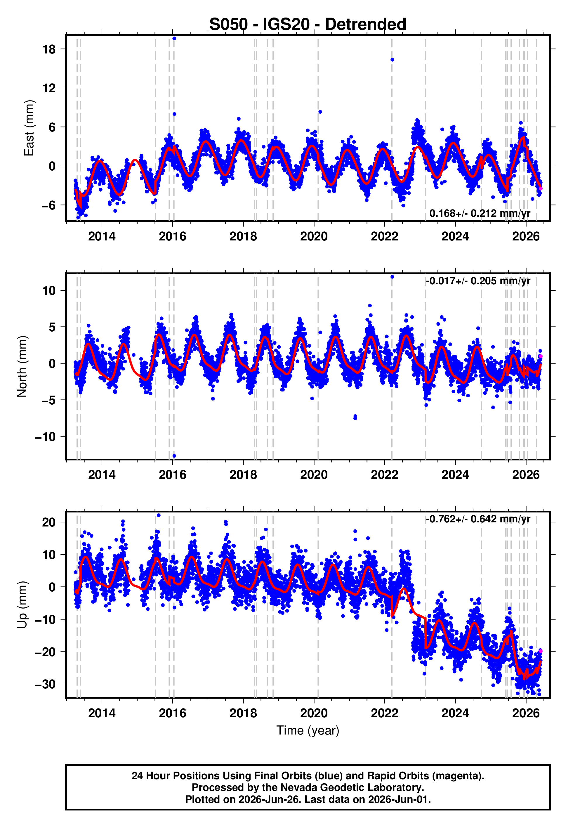 GPS time series plot