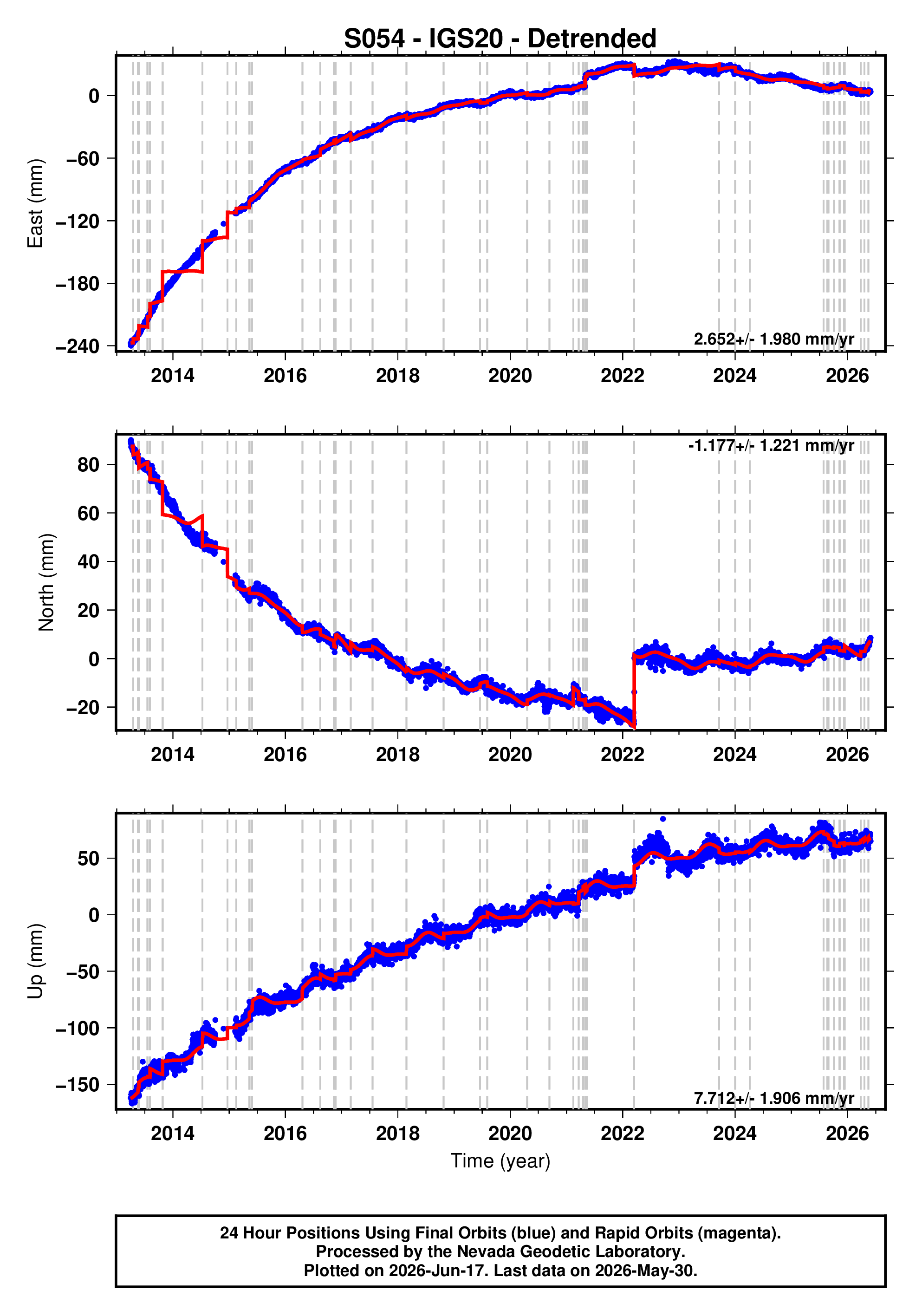 GPS time series plot