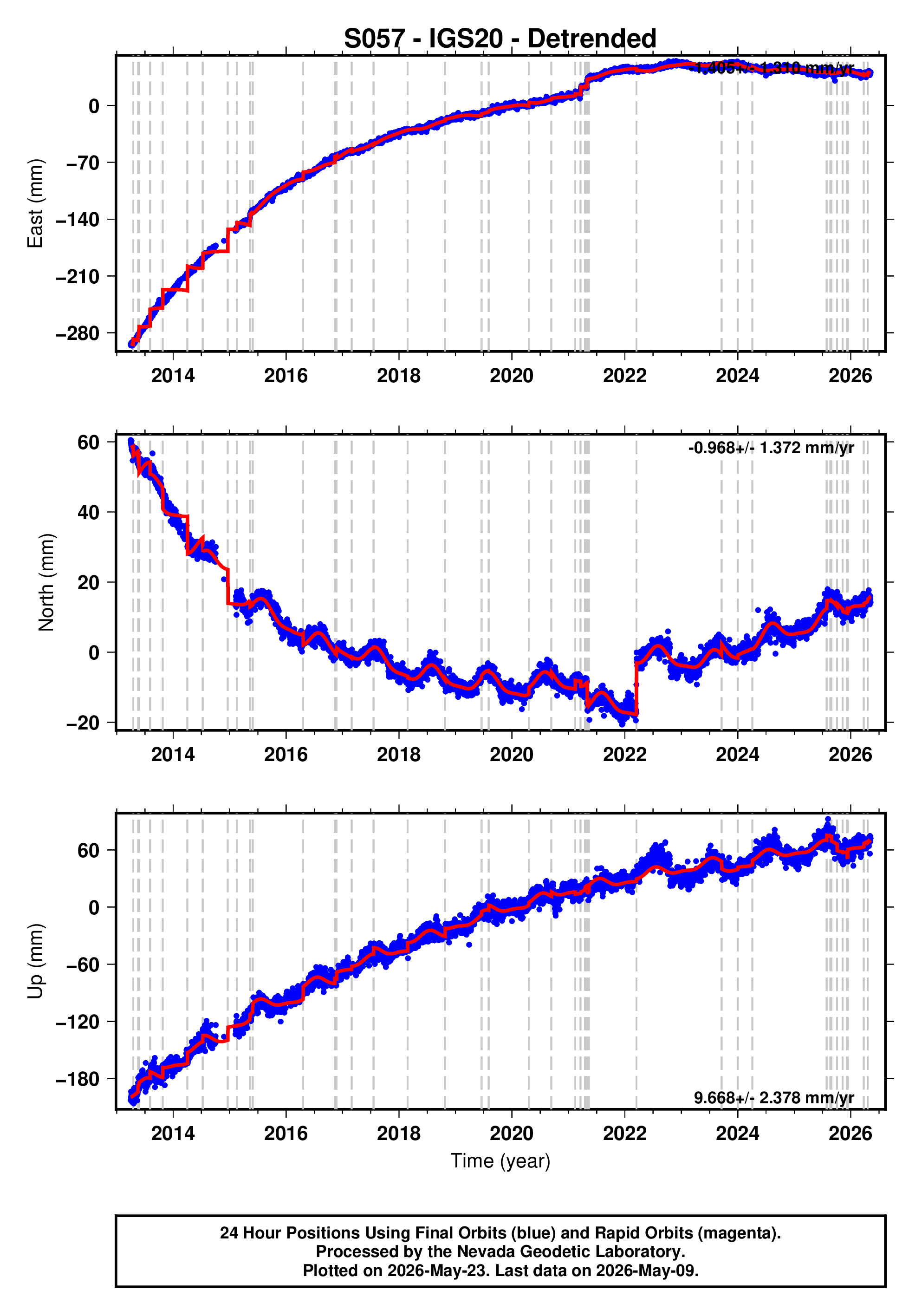 GPS time series plot