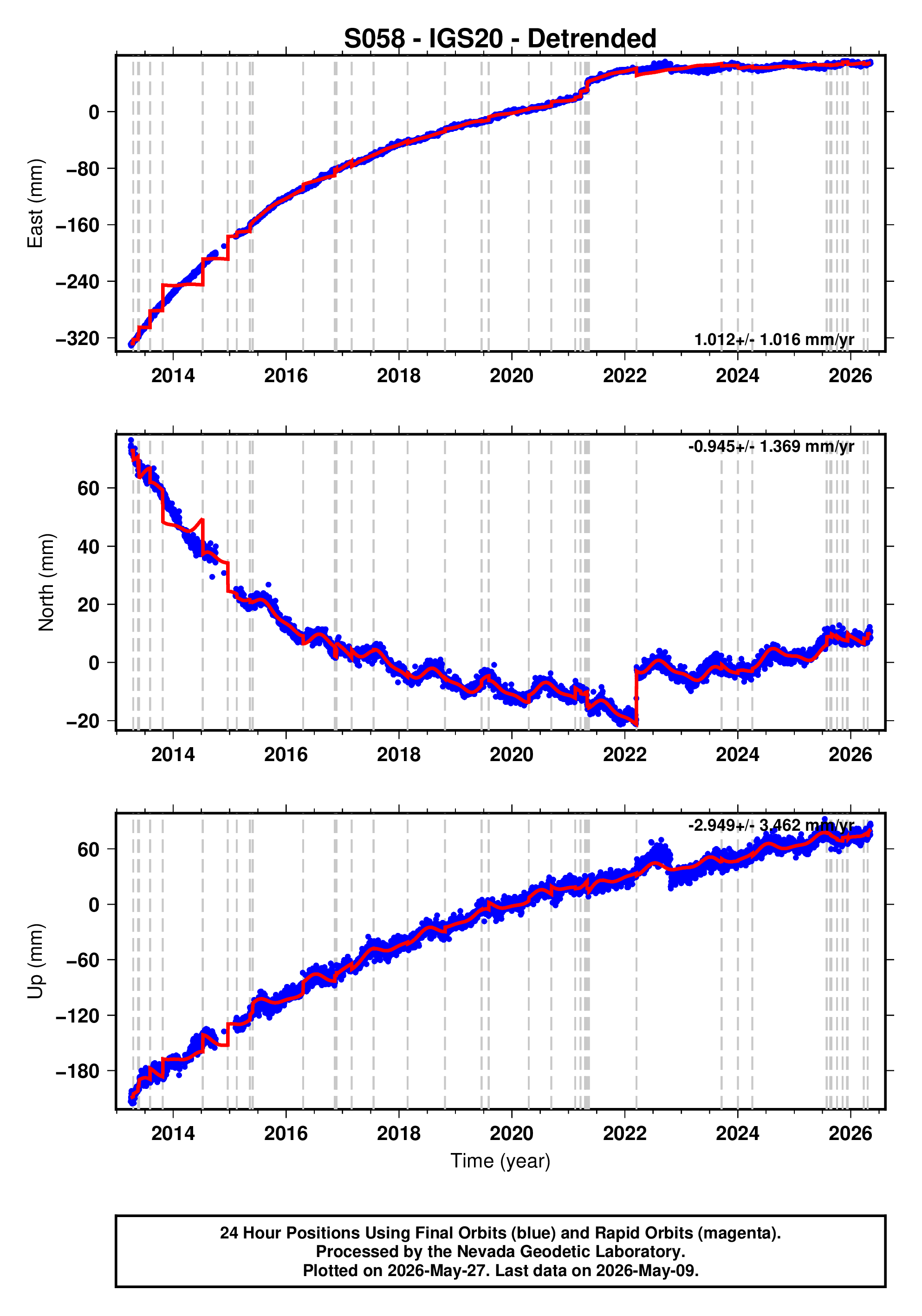 GPS time series plot