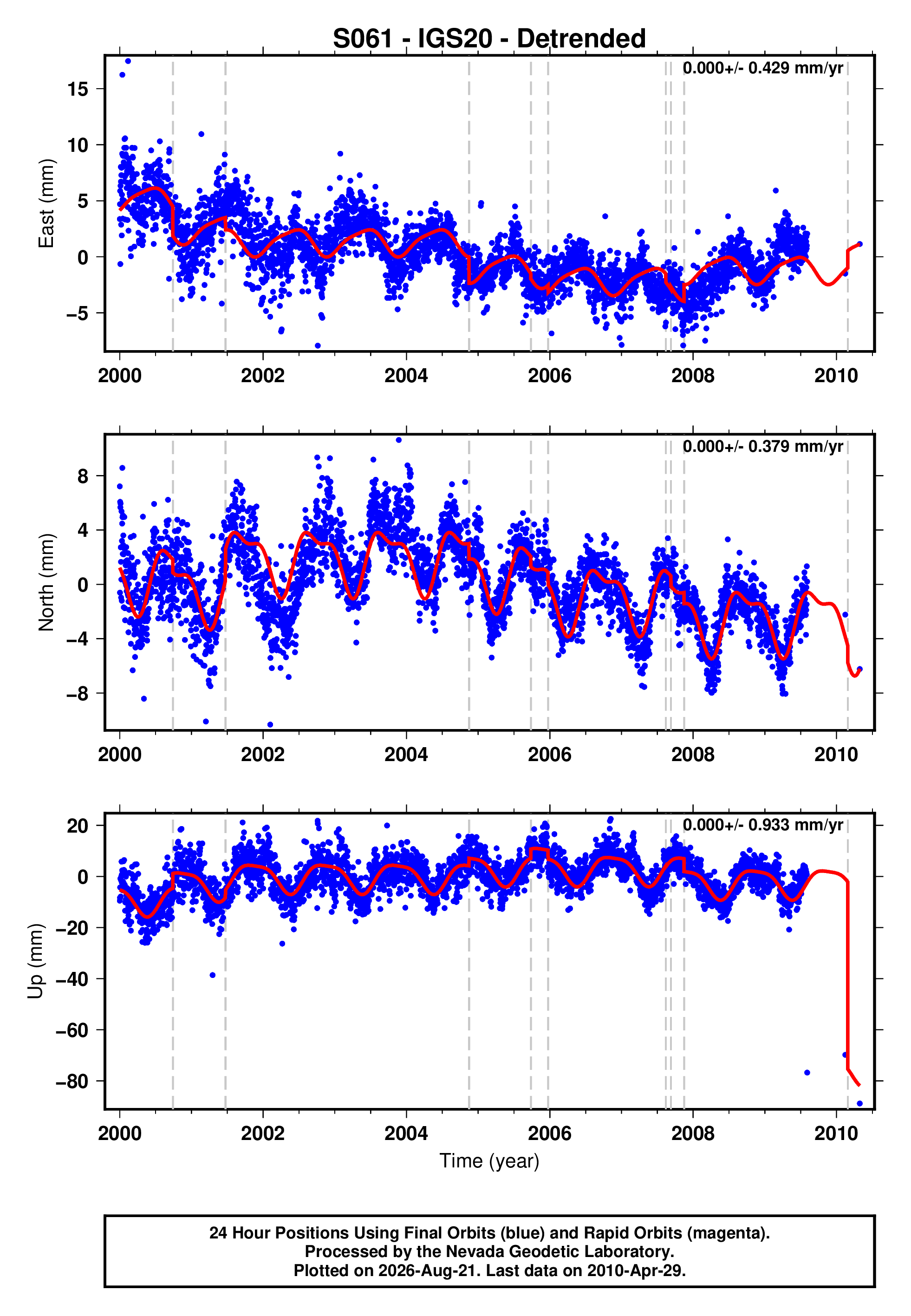GPS time series plot