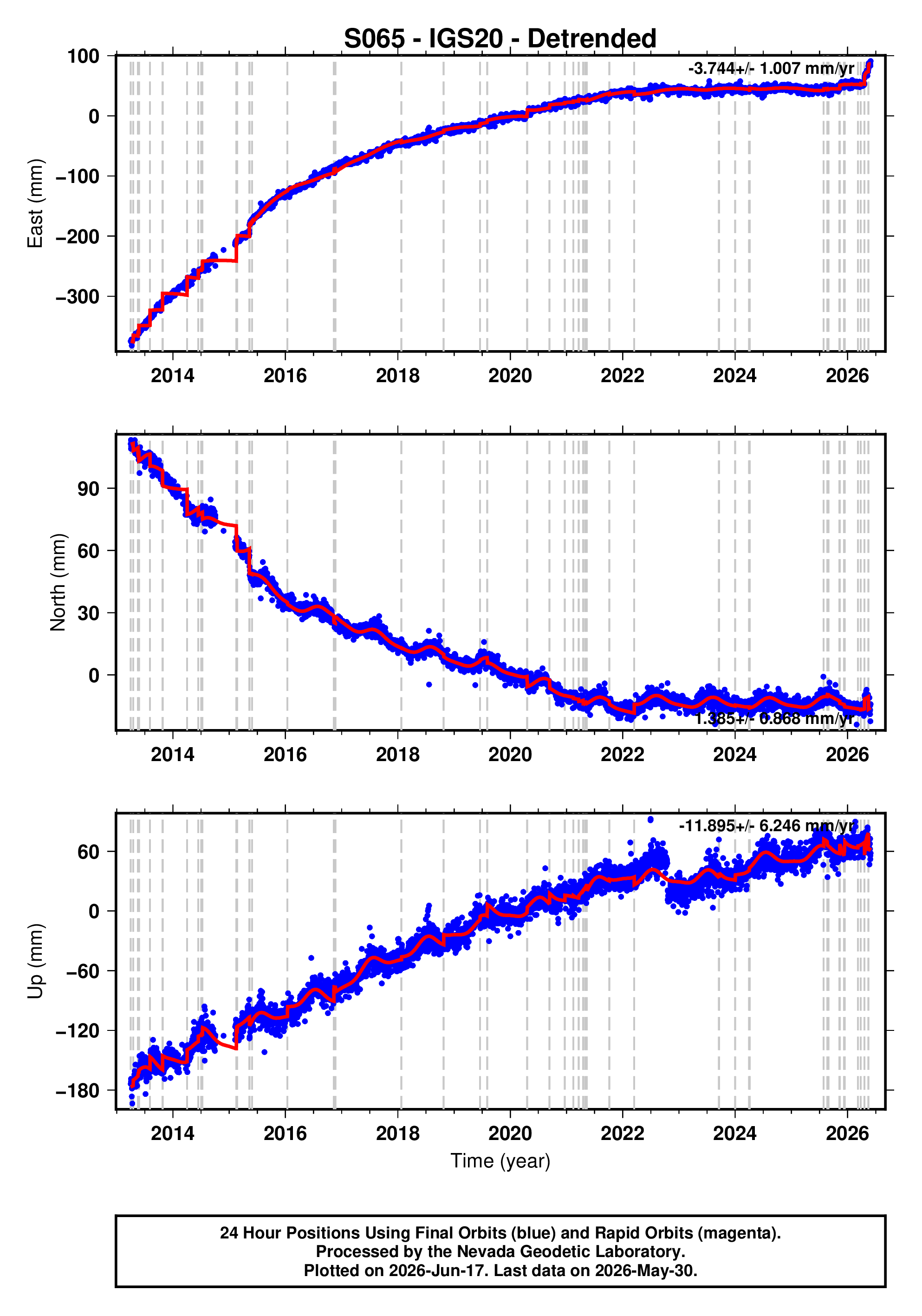 GPS time series plot
