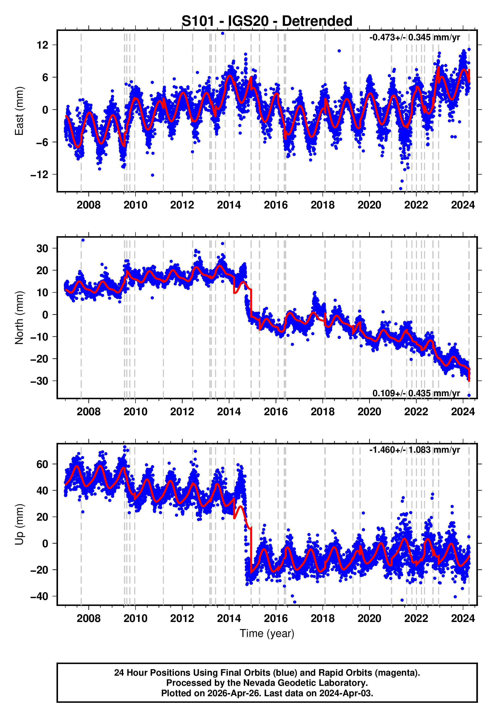 GPS time series plot