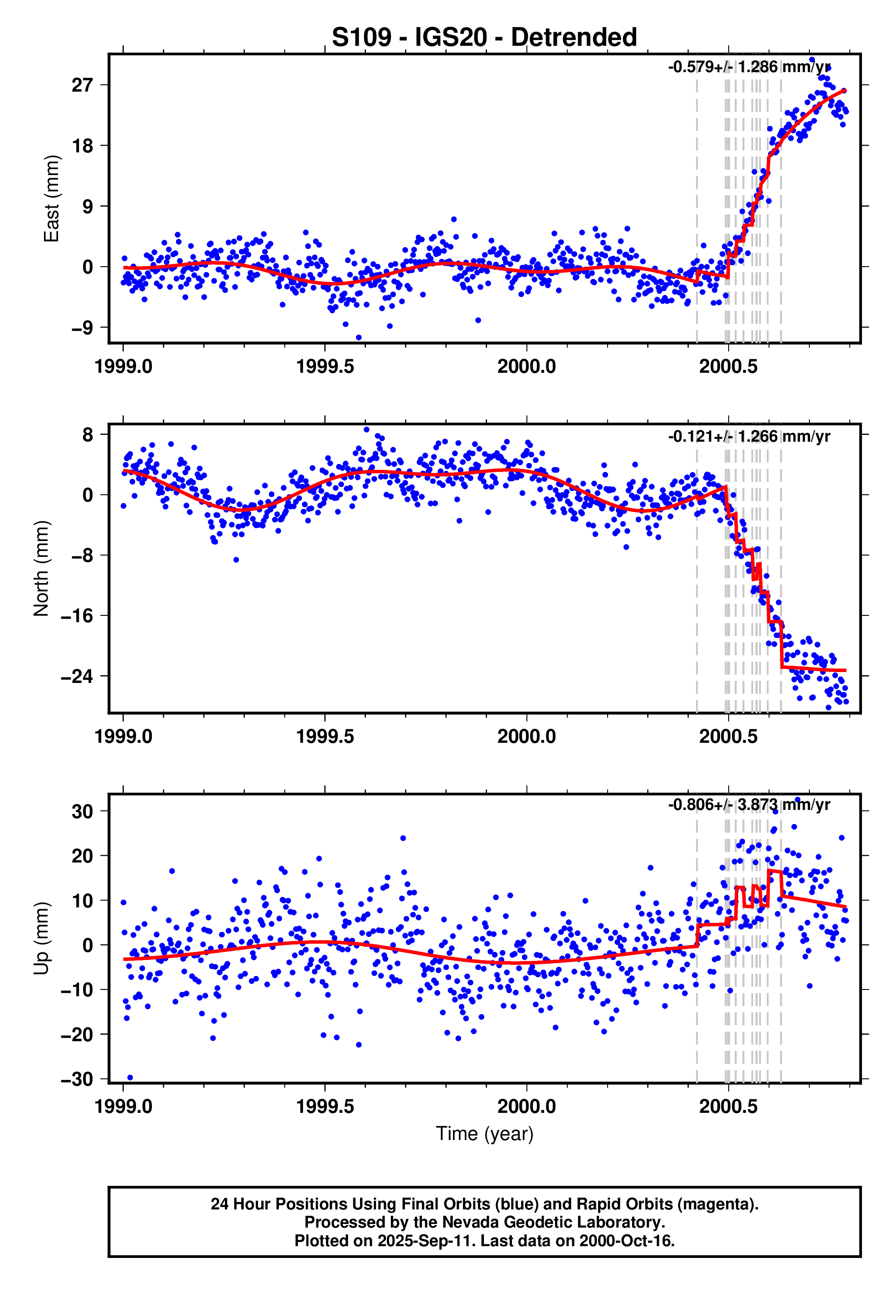GPS time series plot