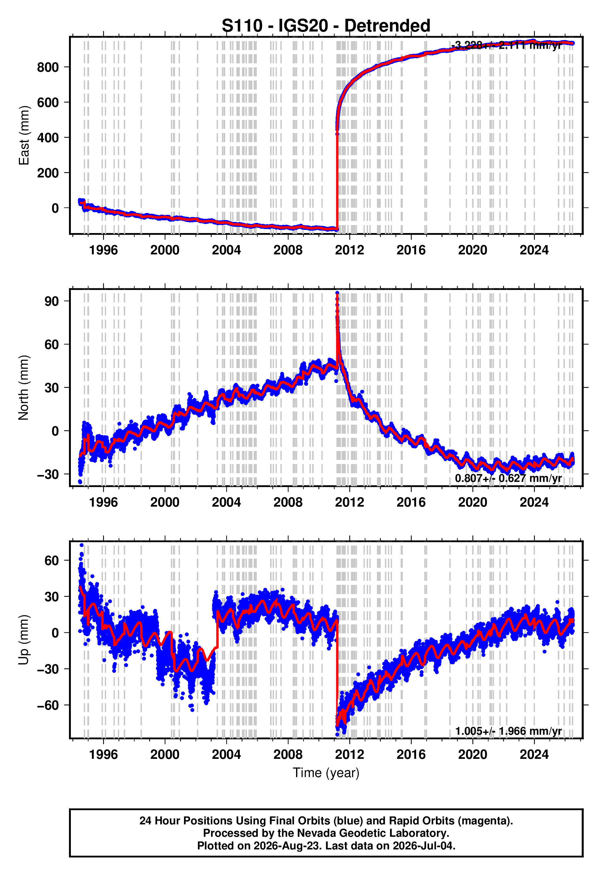 GPS time series plot