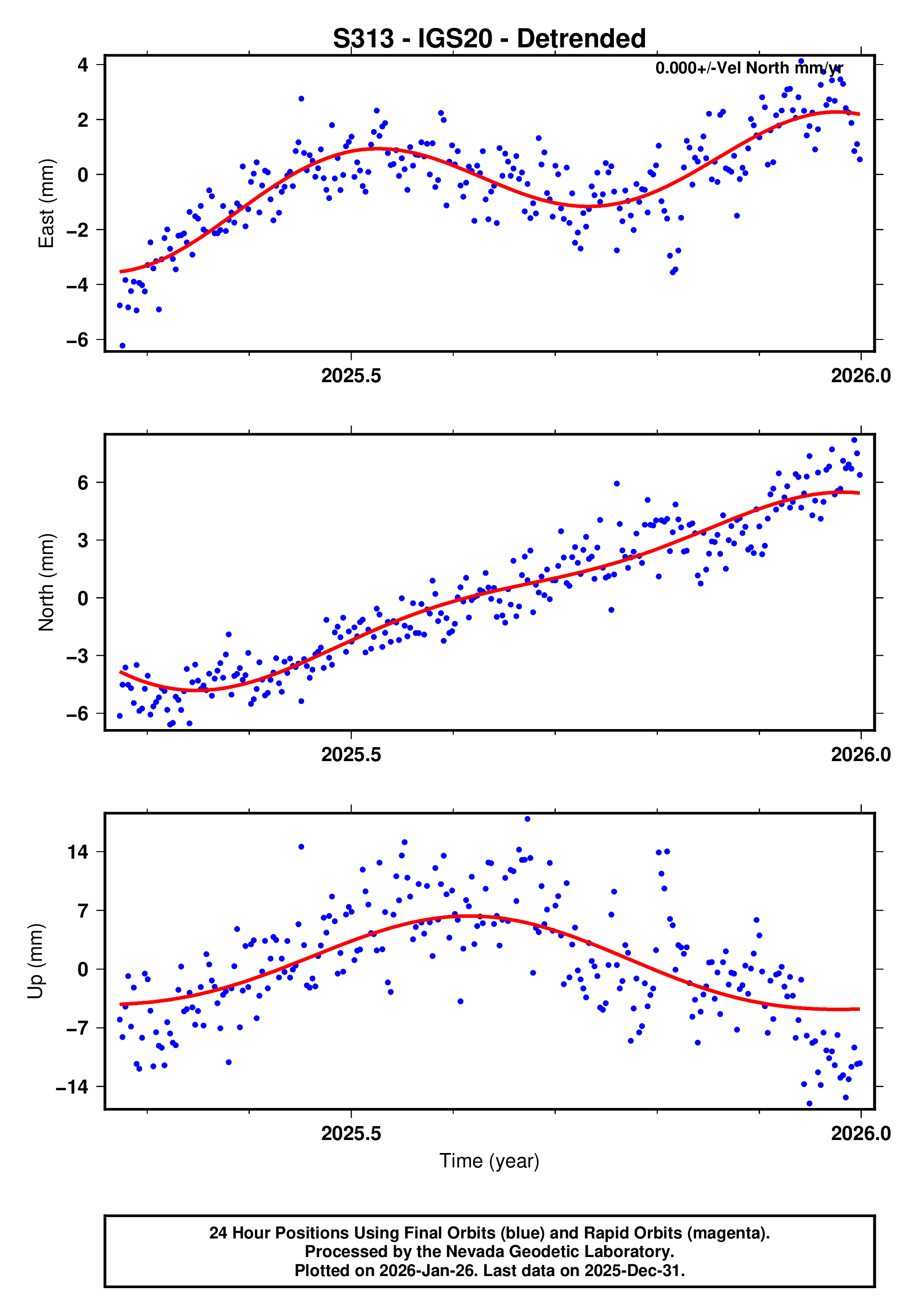 GPS time series plot