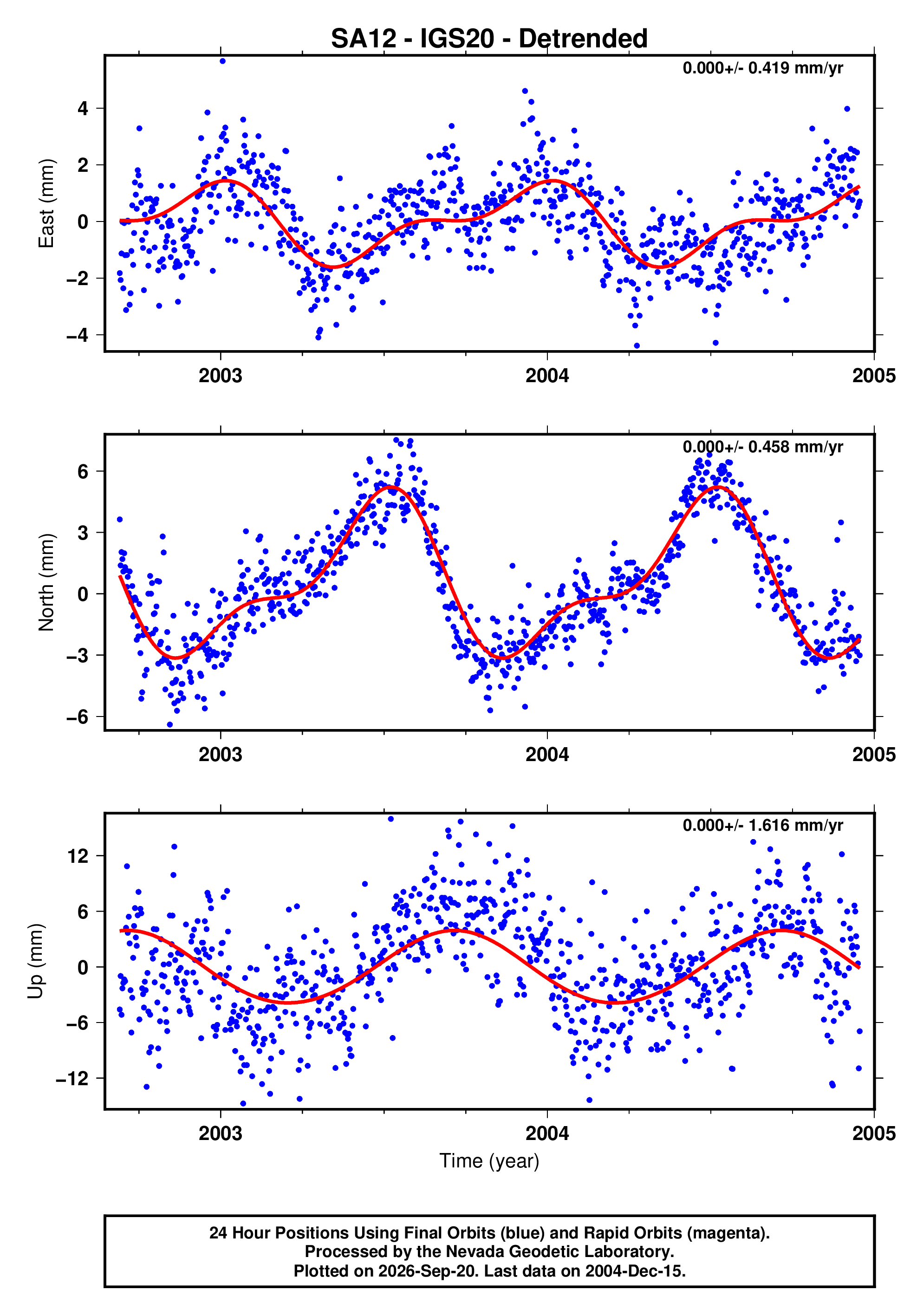 GPS time series plot