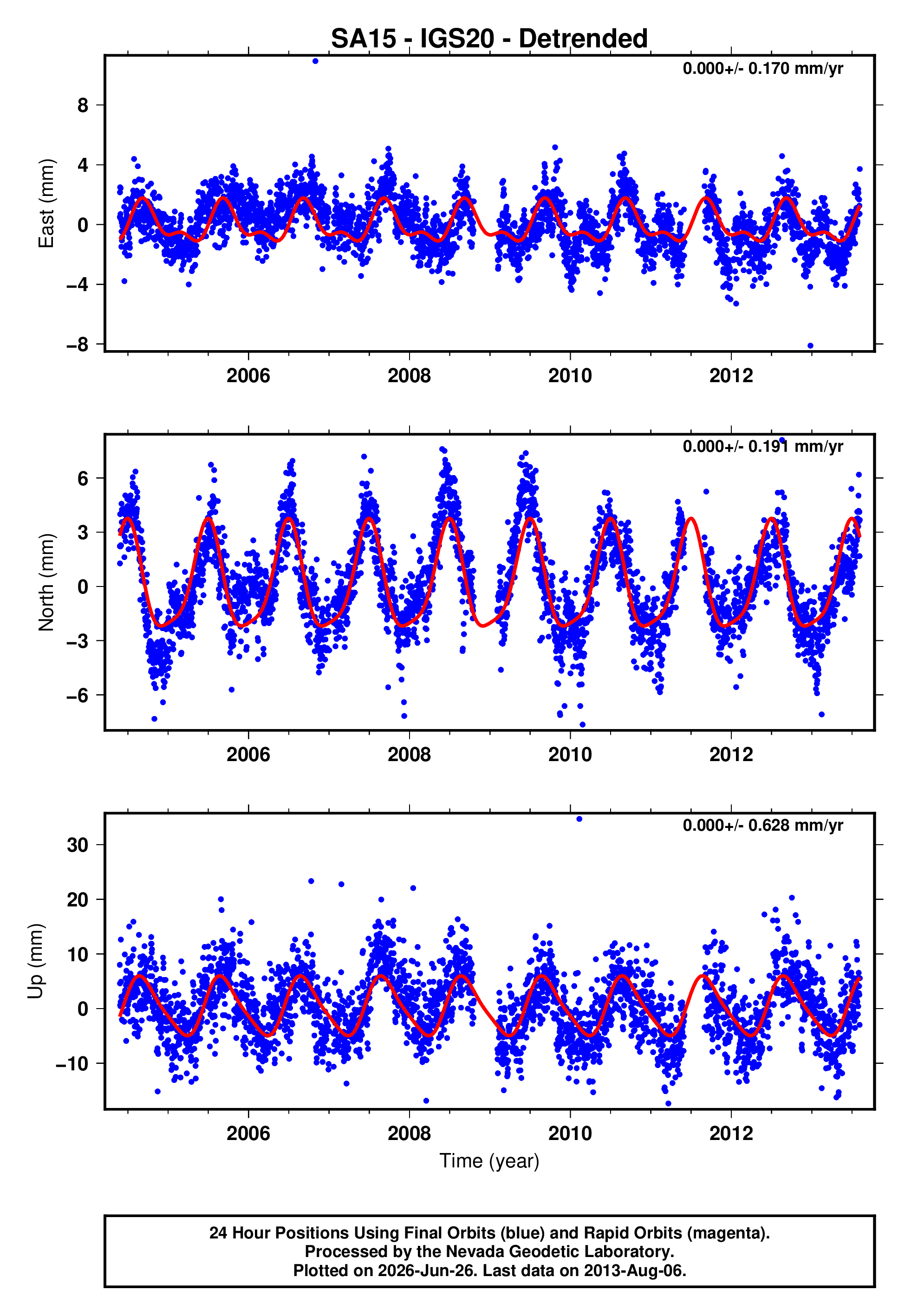 GPS time series plot