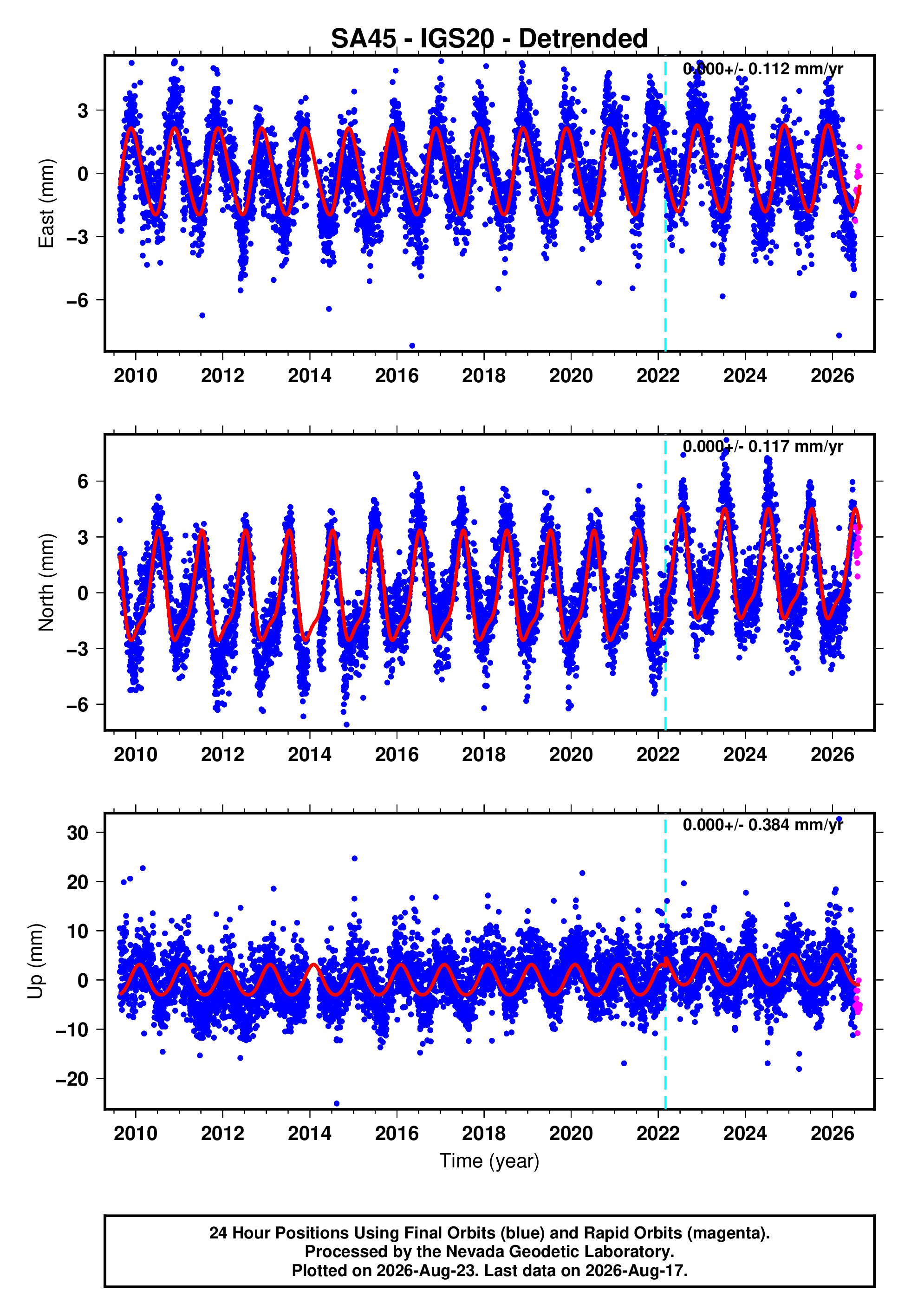 GPS time series plot