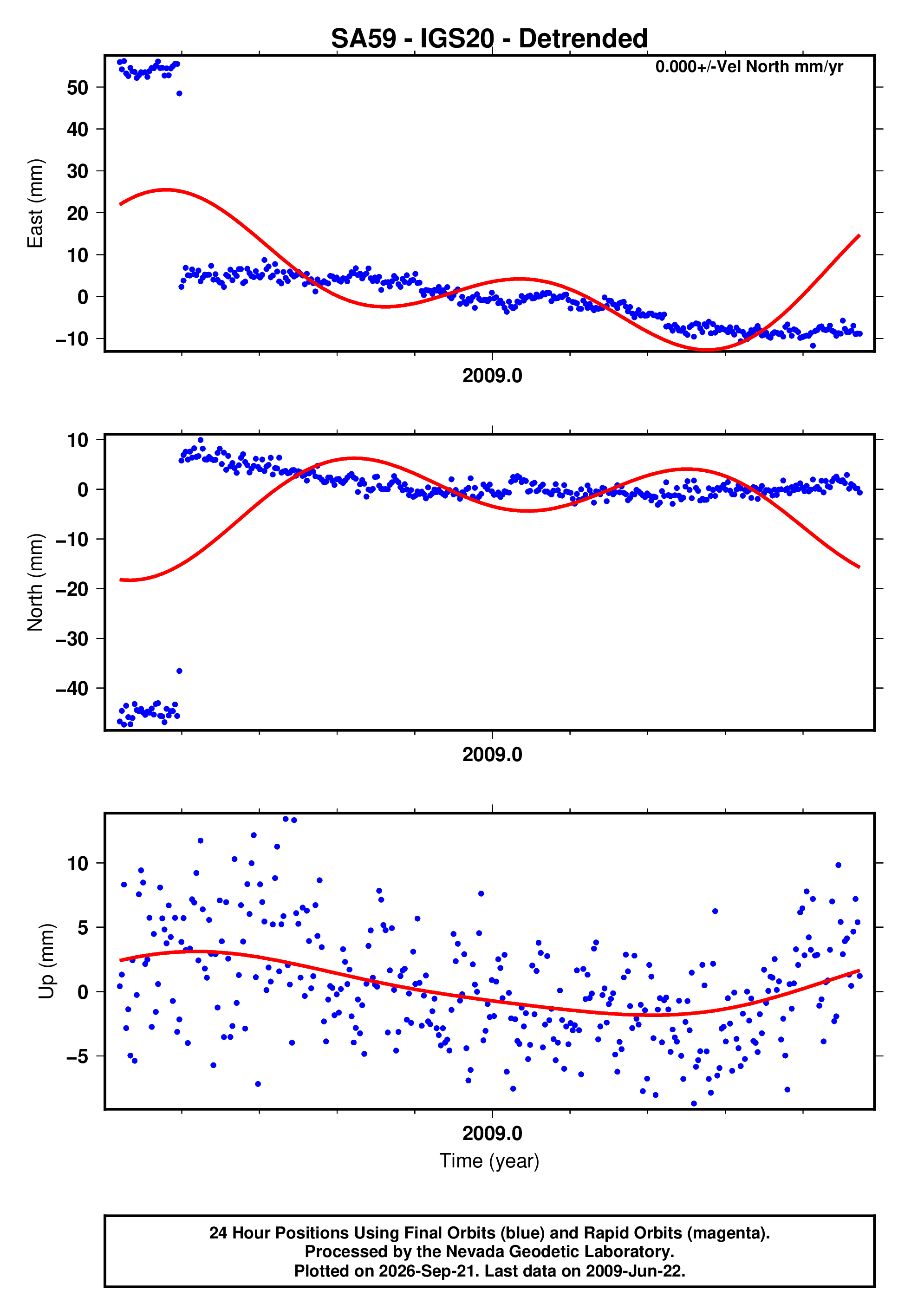 GPS time series plot