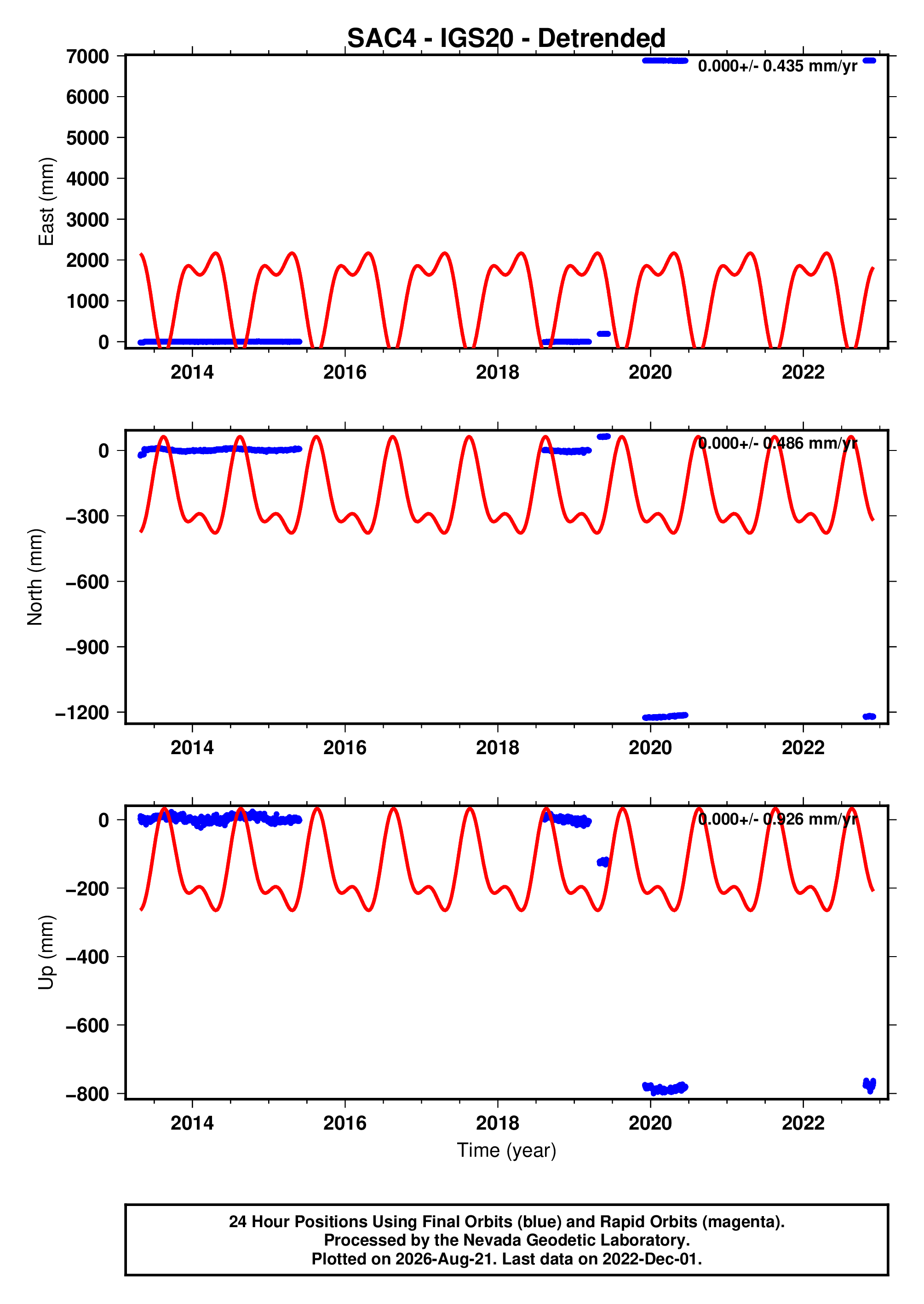 GPS time series plot