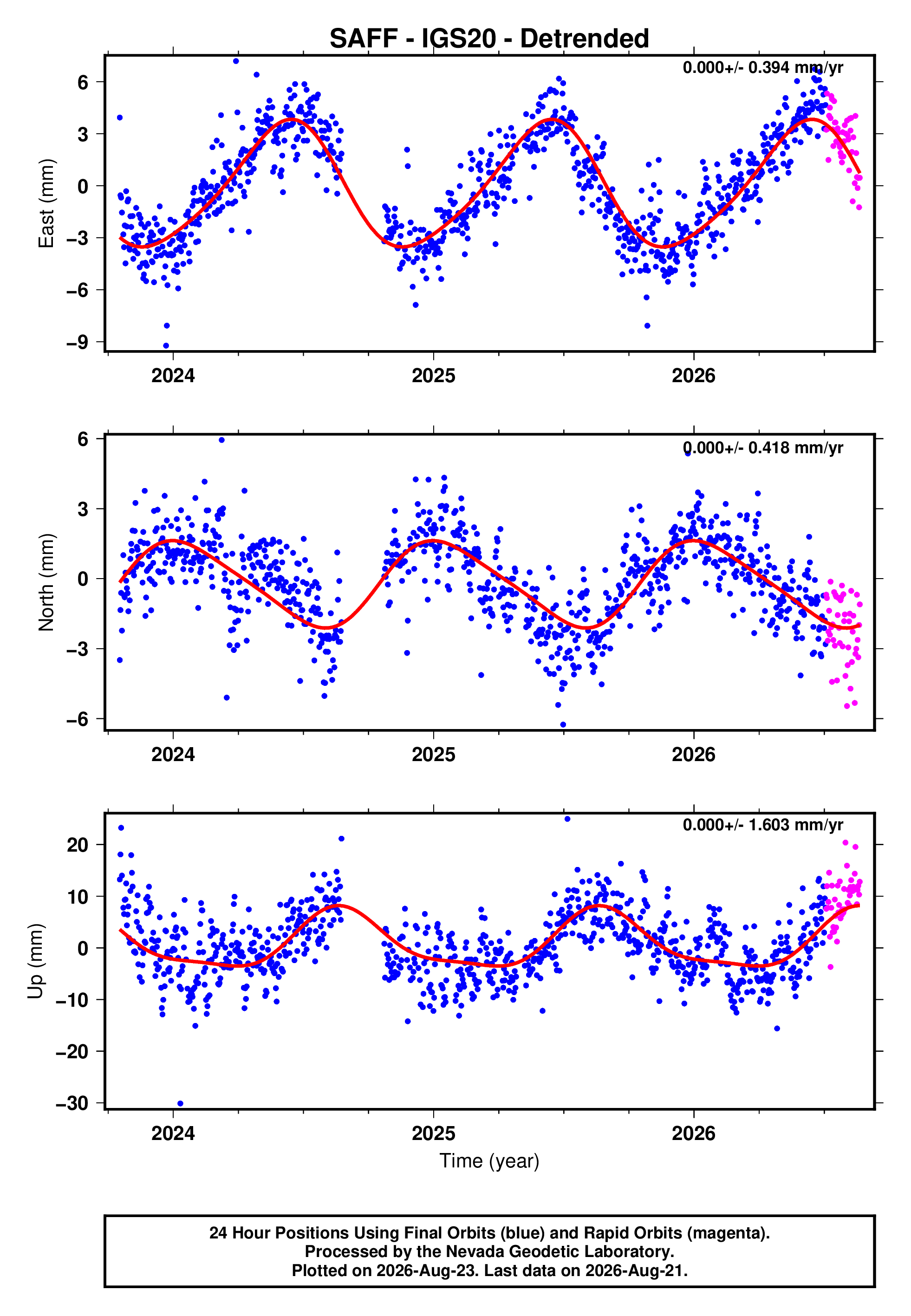 GPS time series plot
