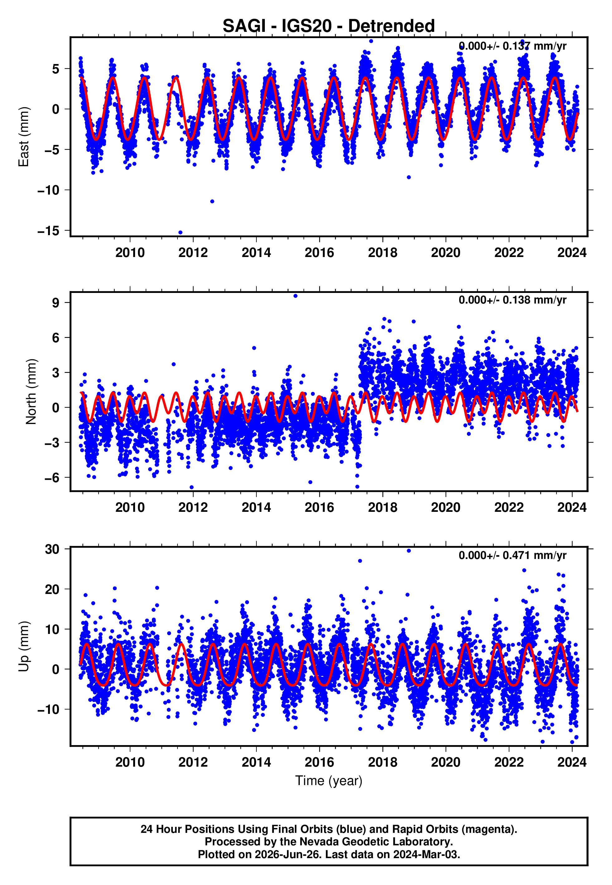 GPS time series plot