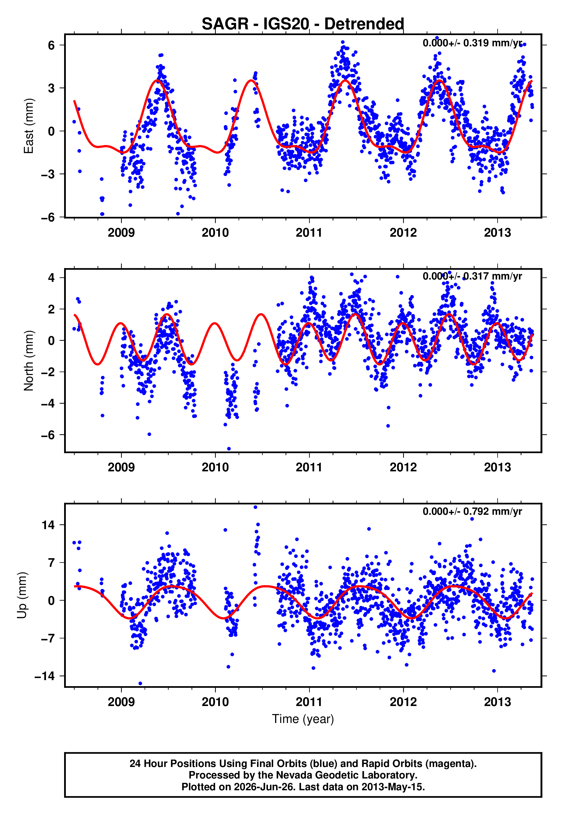 GPS time series plot