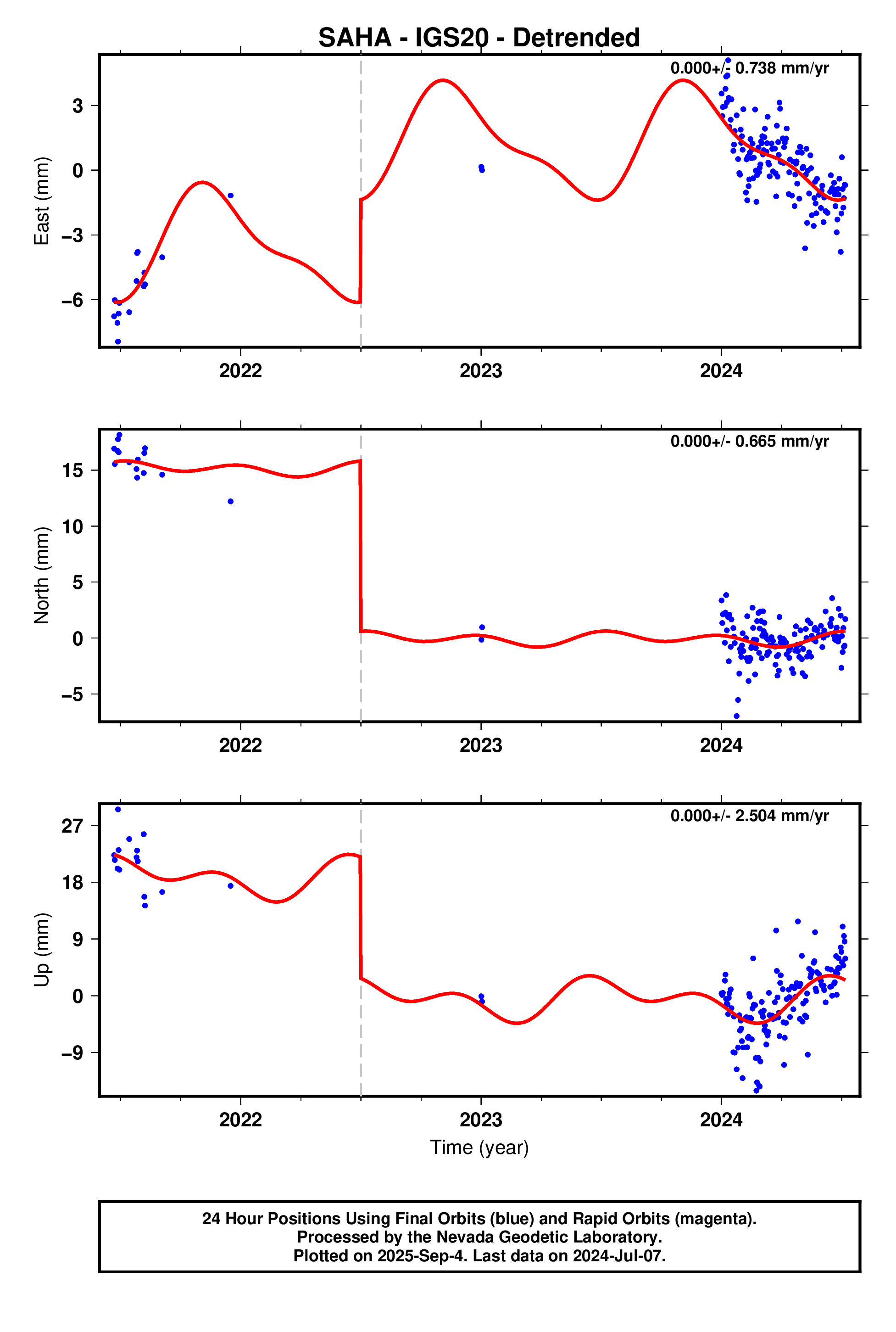 GPS time series plot