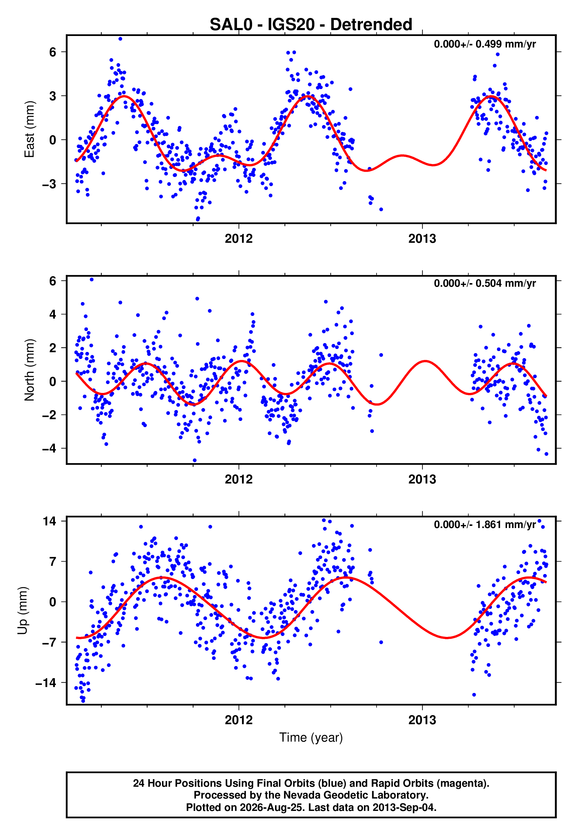 GPS time series plot