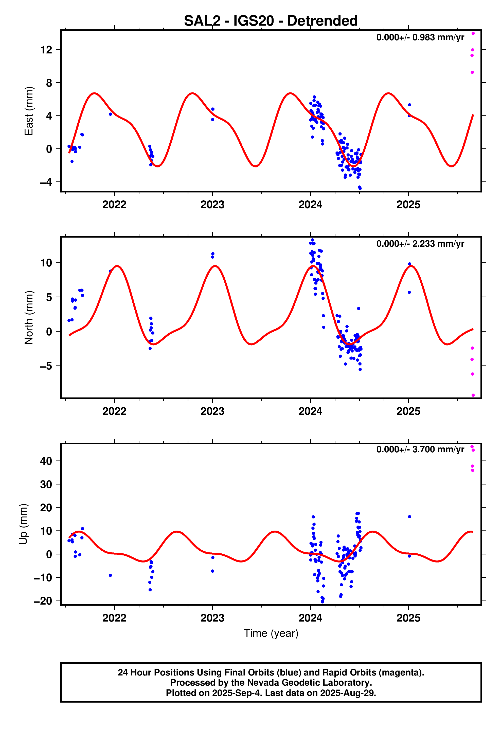 GPS time series plot