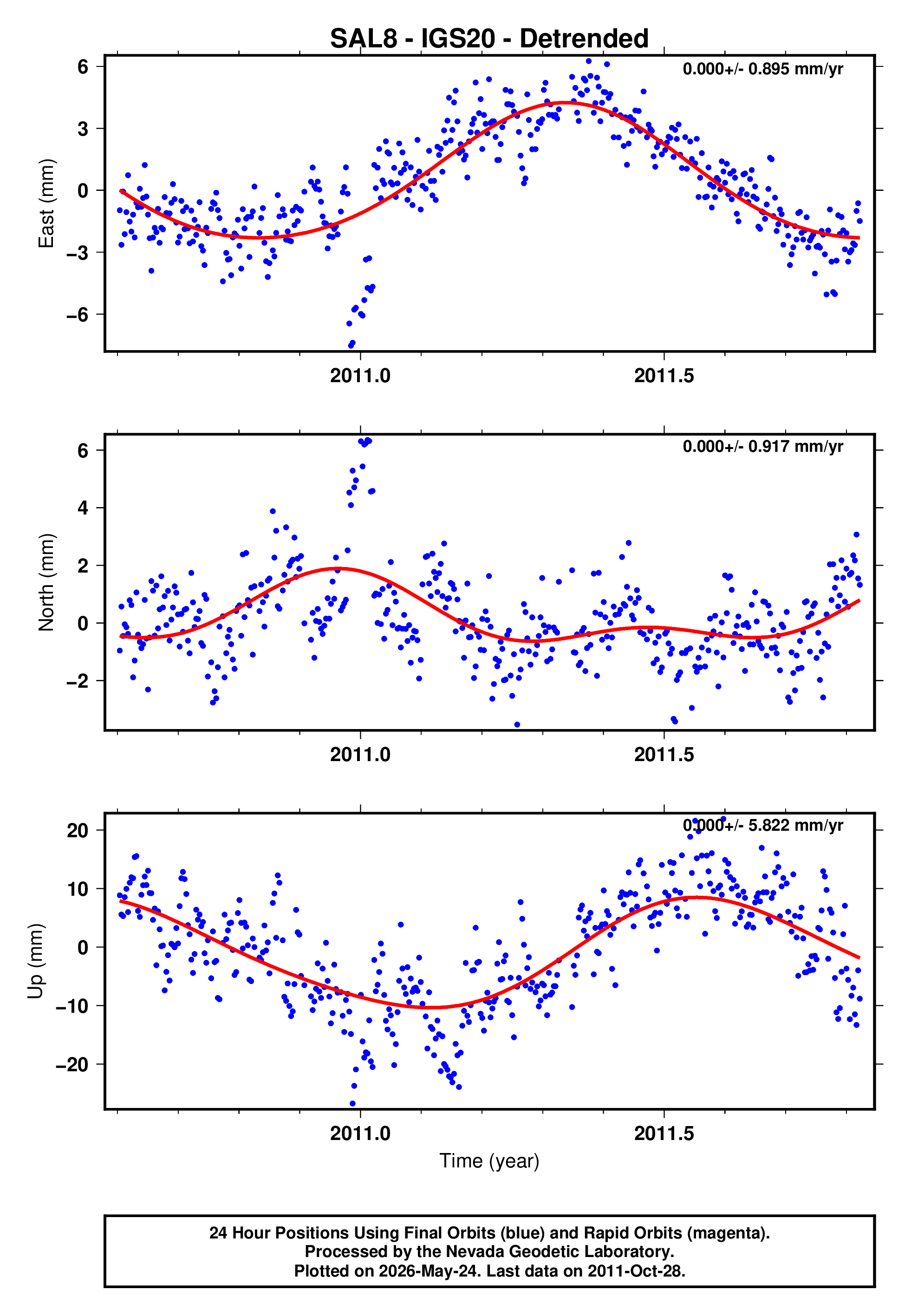 GPS time series plot