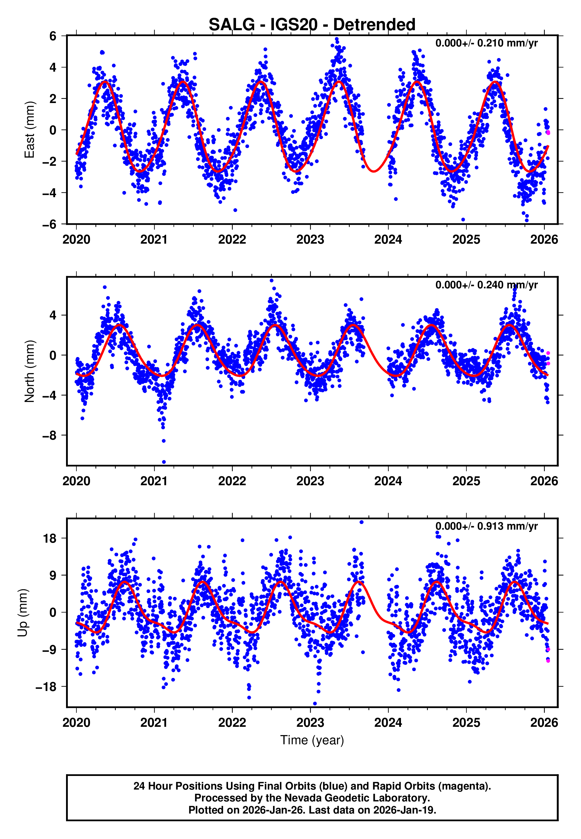 GPS time series plot
