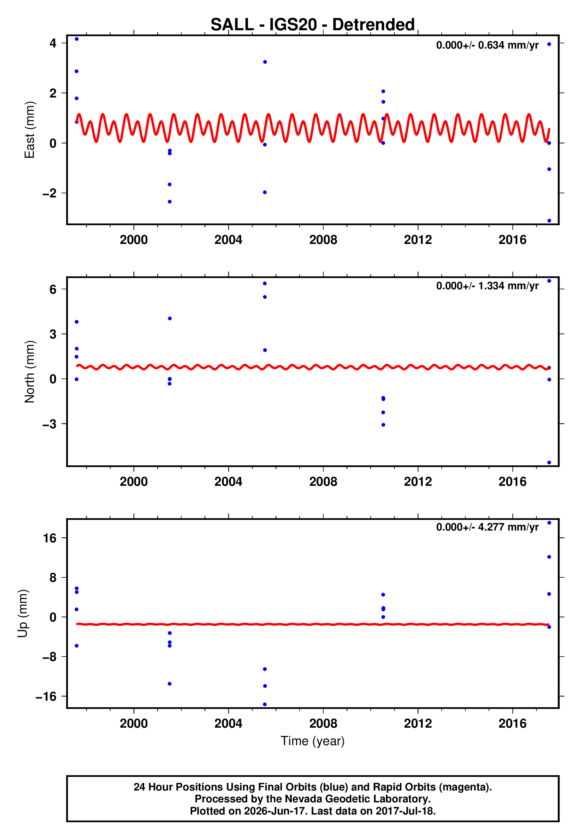 GPS time series plot