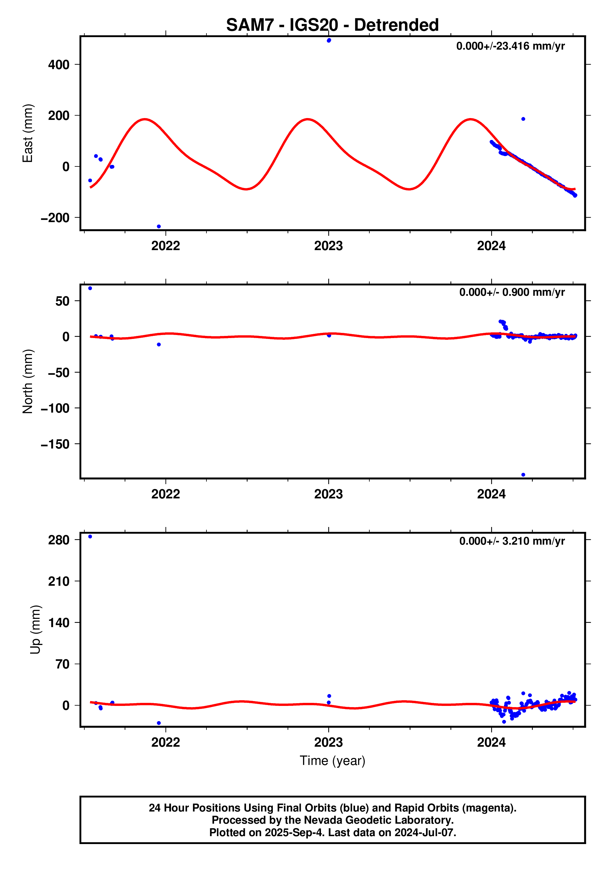 GPS time series plot