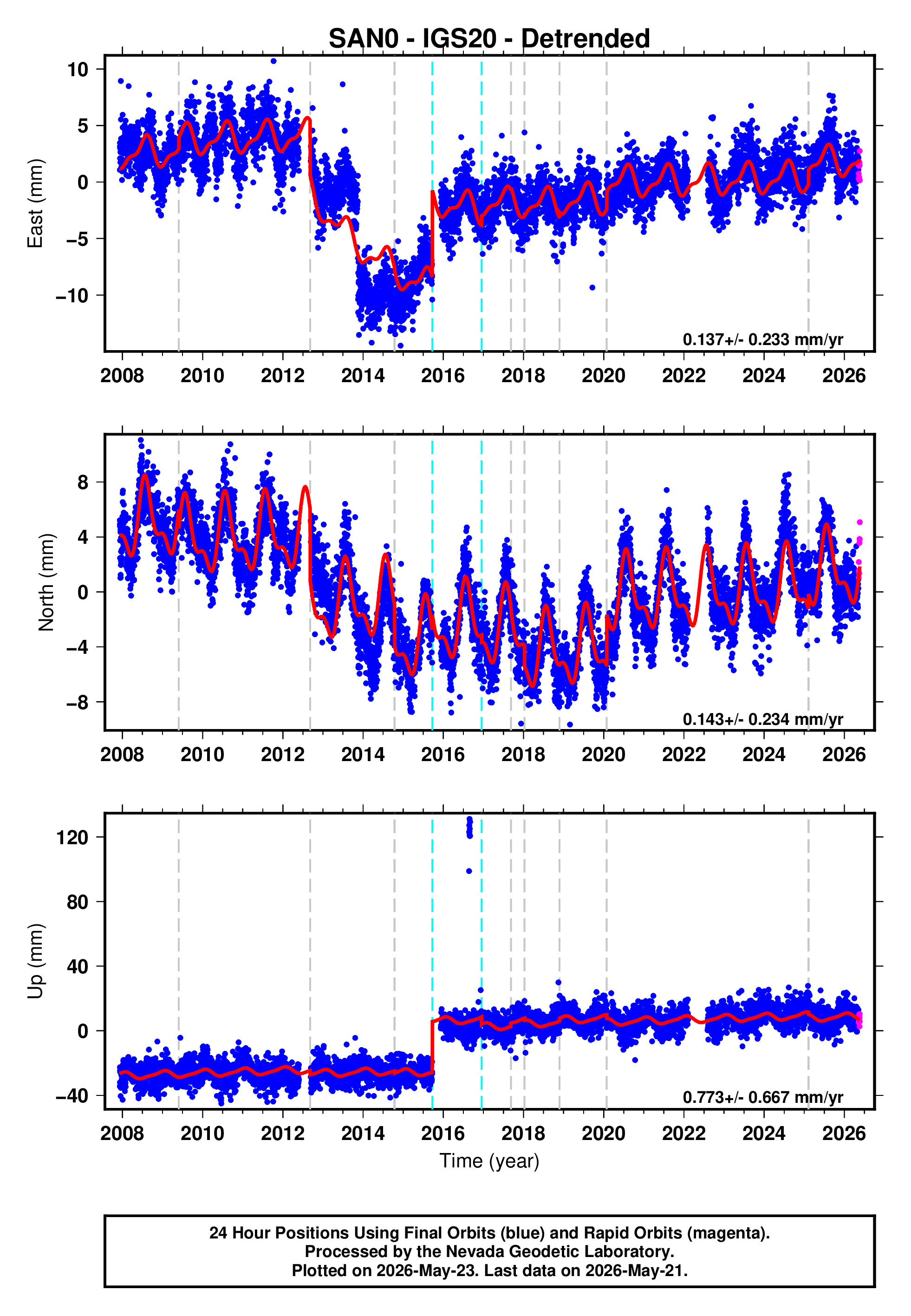 GPS time series plot