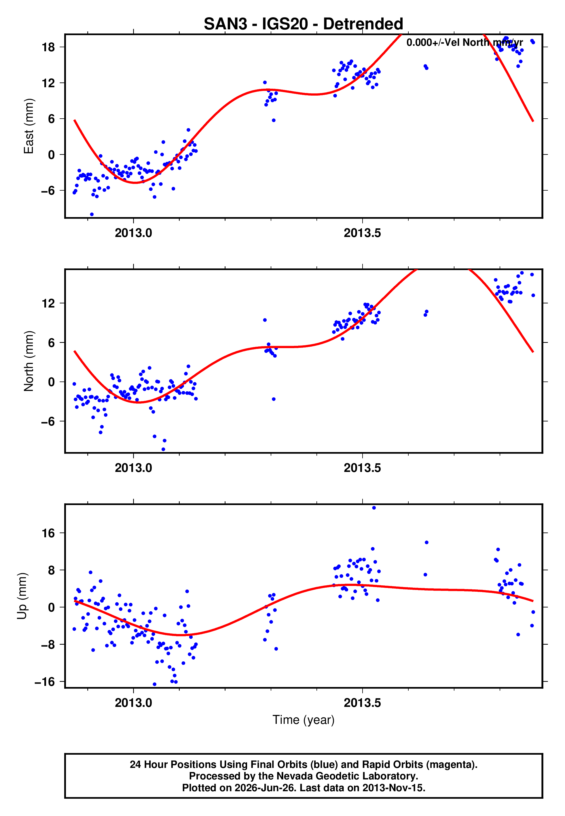 GPS time series plot