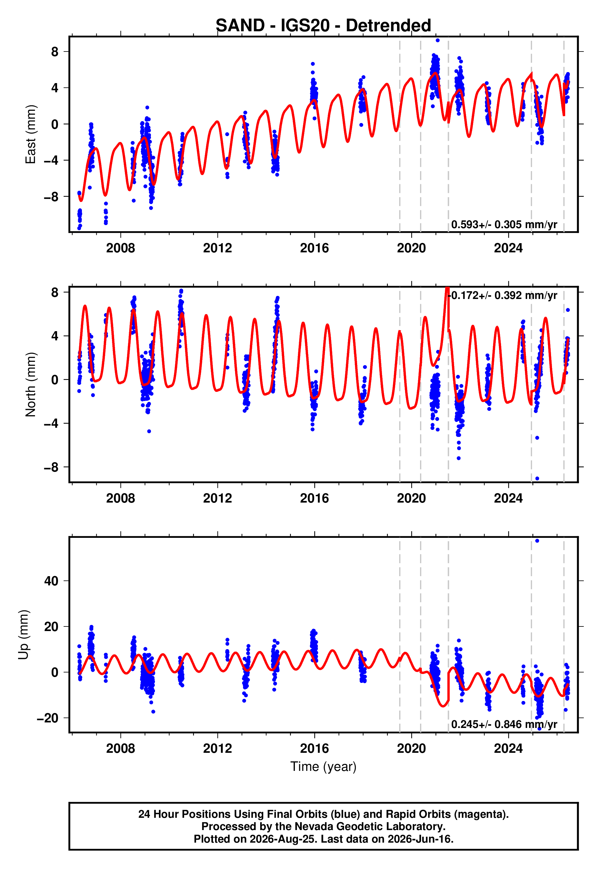 GPS time series plot
