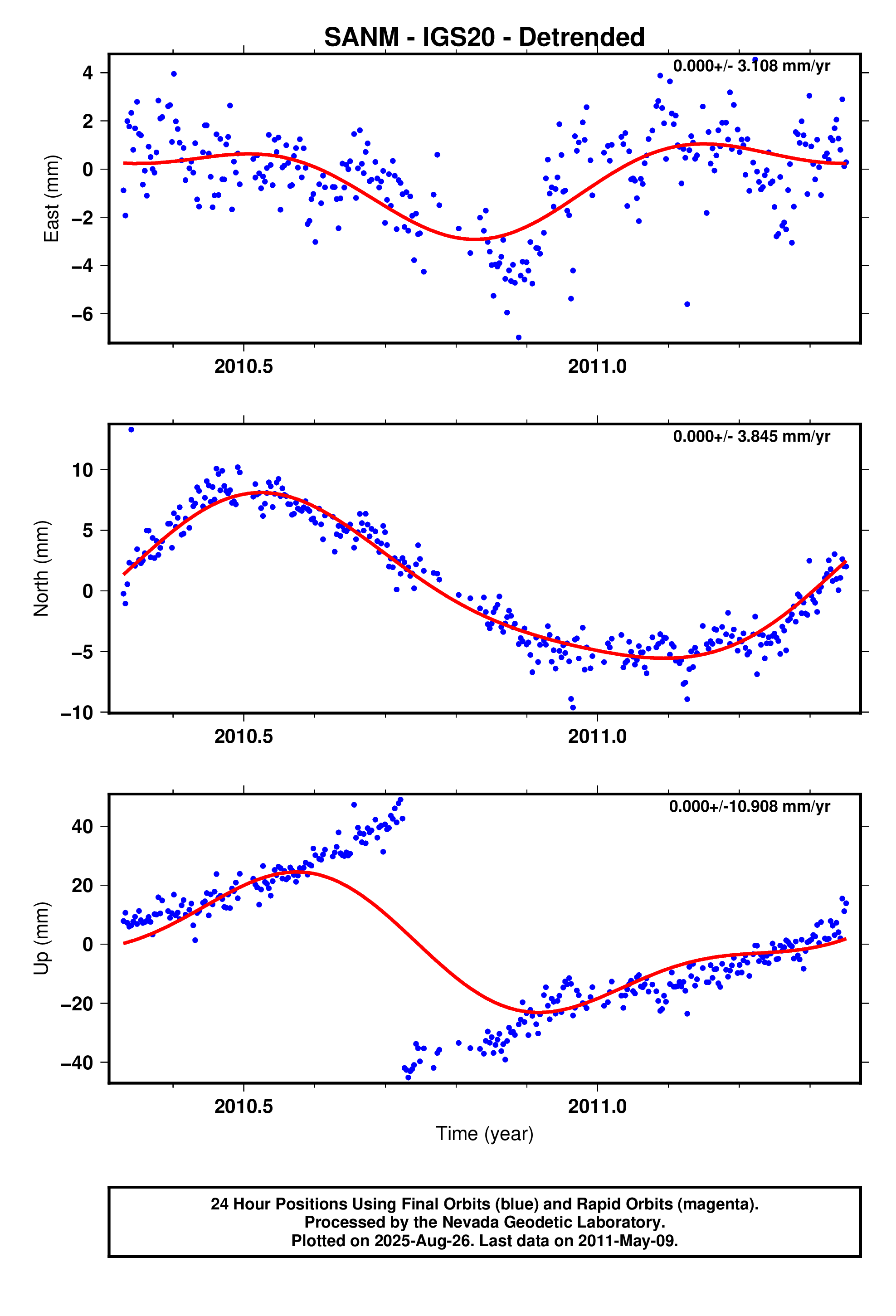 GPS time series plot